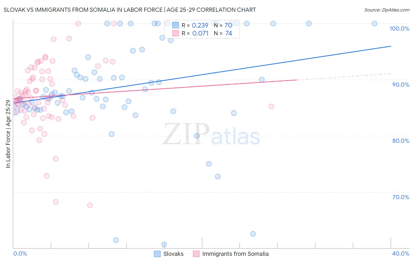 Slovak vs Immigrants from Somalia In Labor Force | Age 25-29