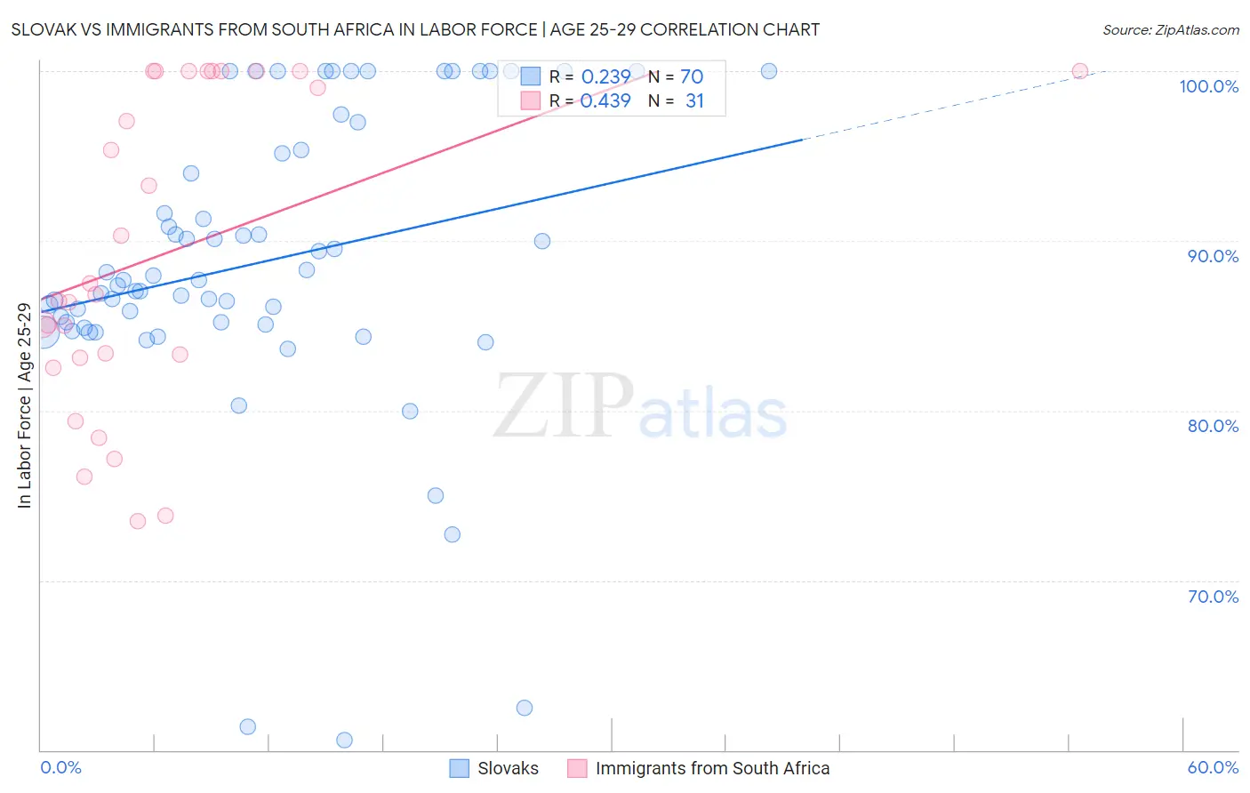 Slovak vs Immigrants from South Africa In Labor Force | Age 25-29