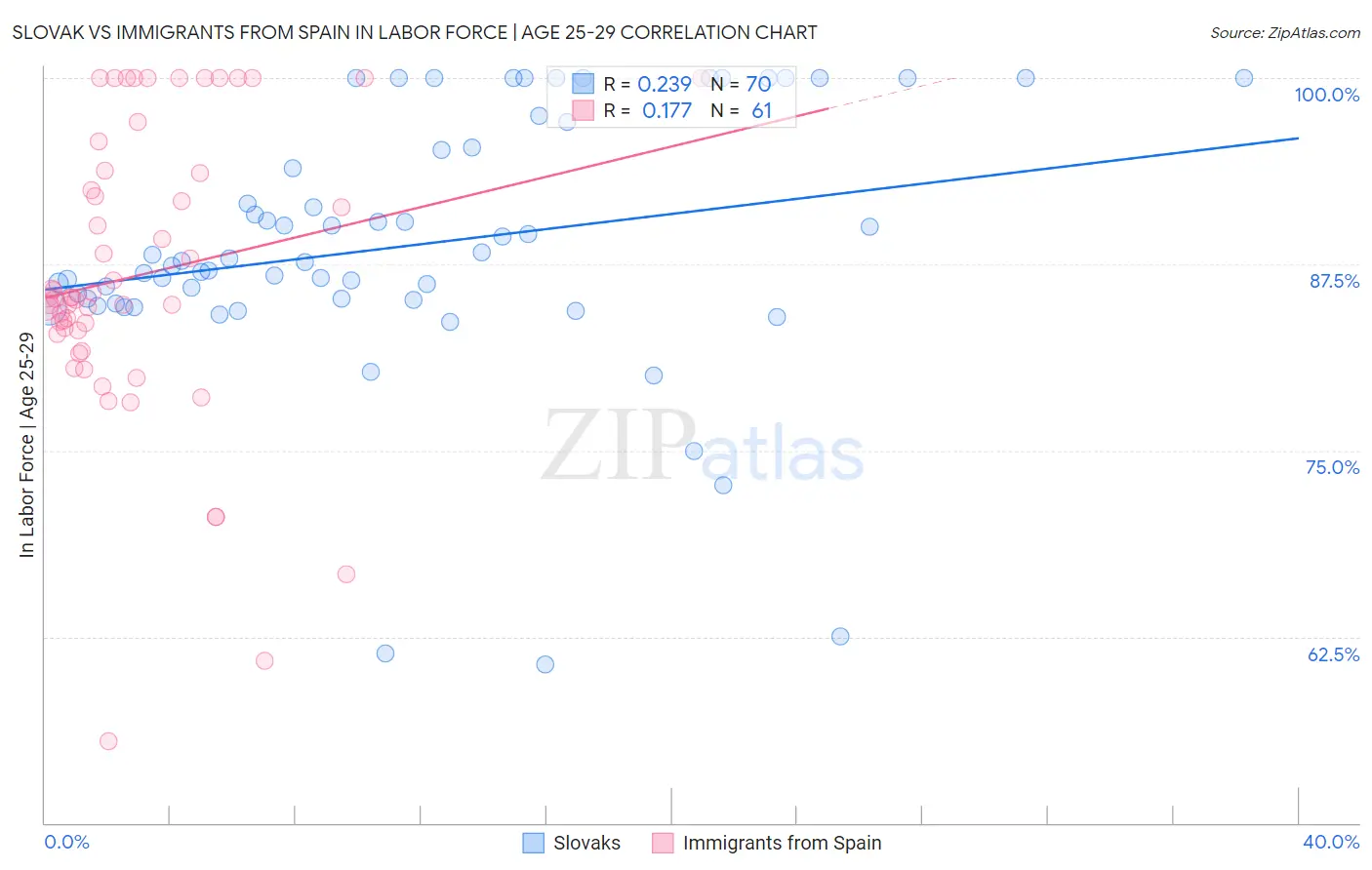 Slovak vs Immigrants from Spain In Labor Force | Age 25-29