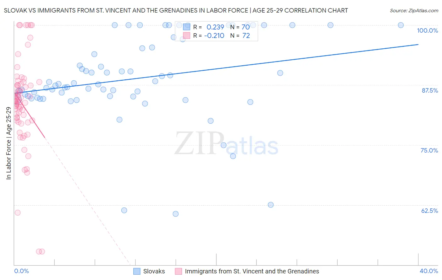 Slovak vs Immigrants from St. Vincent and the Grenadines In Labor Force | Age 25-29