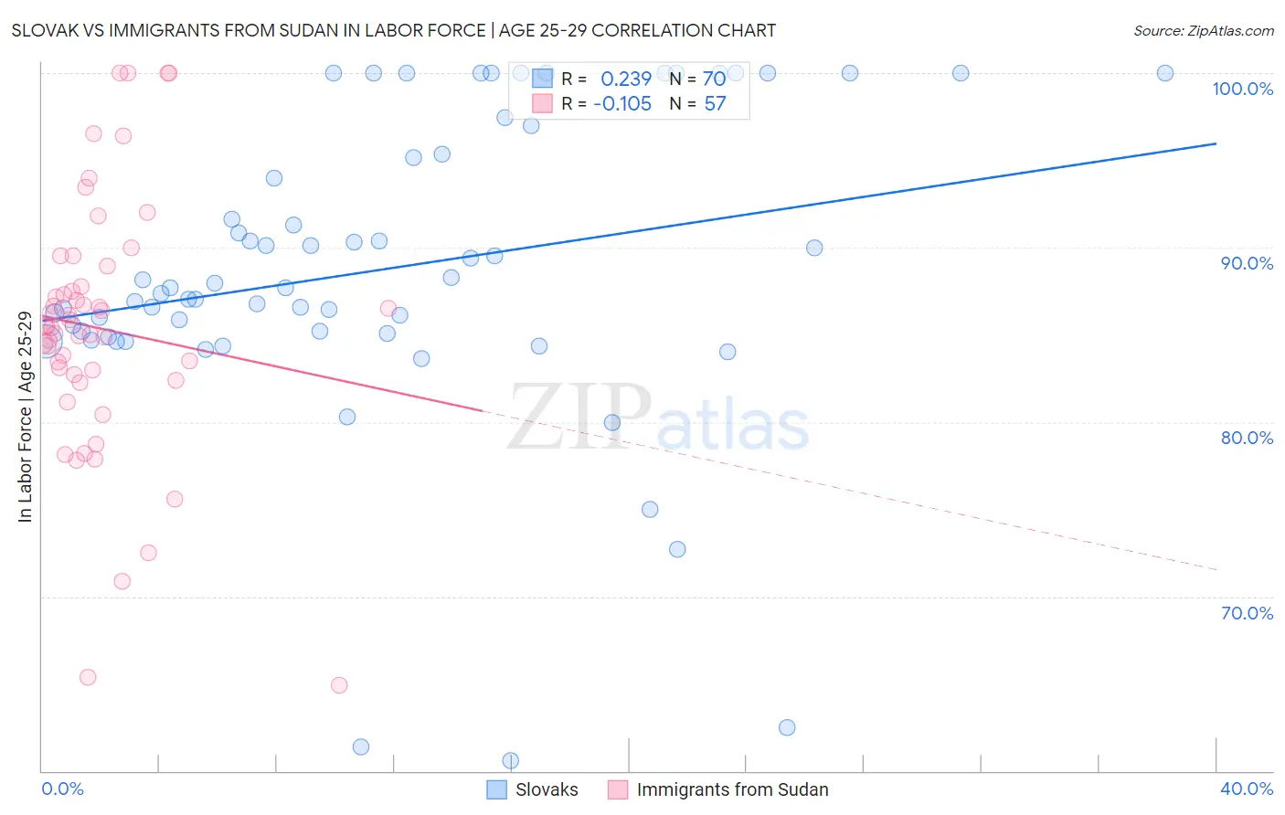 Slovak vs Immigrants from Sudan In Labor Force | Age 25-29