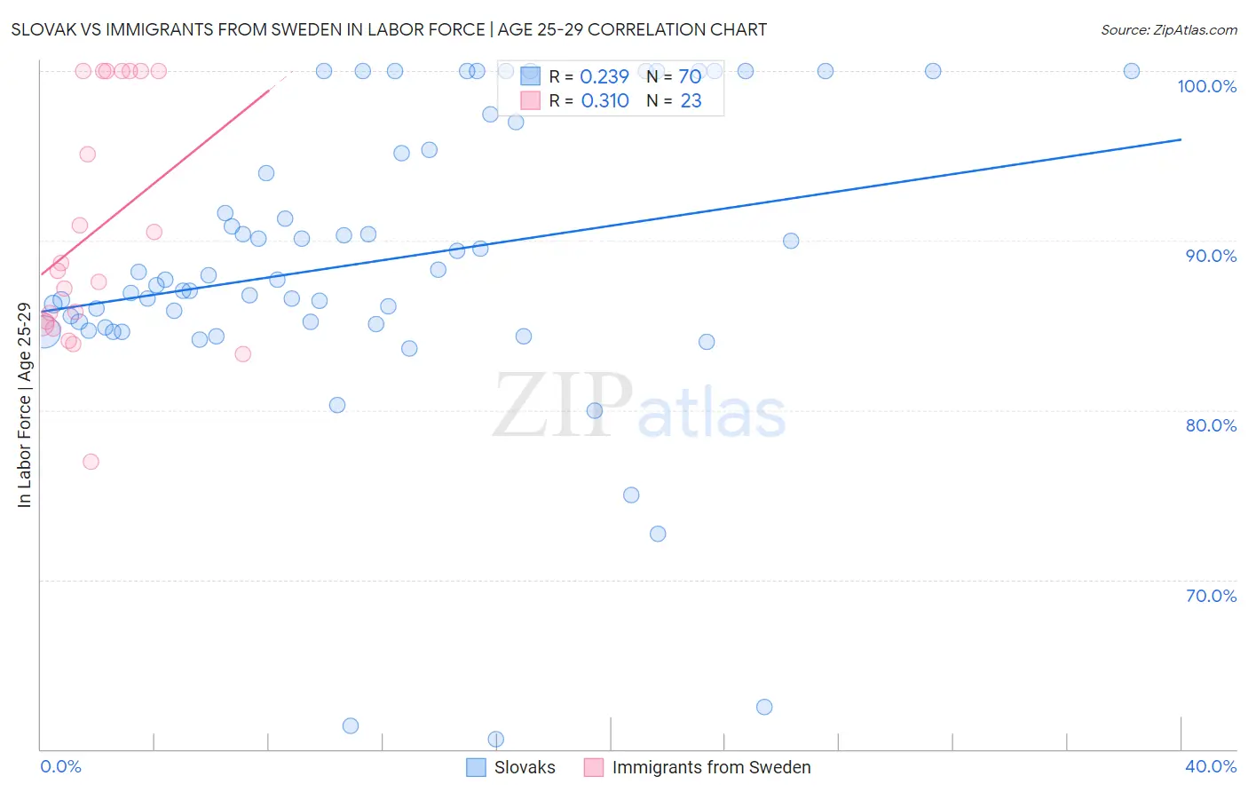 Slovak vs Immigrants from Sweden In Labor Force | Age 25-29