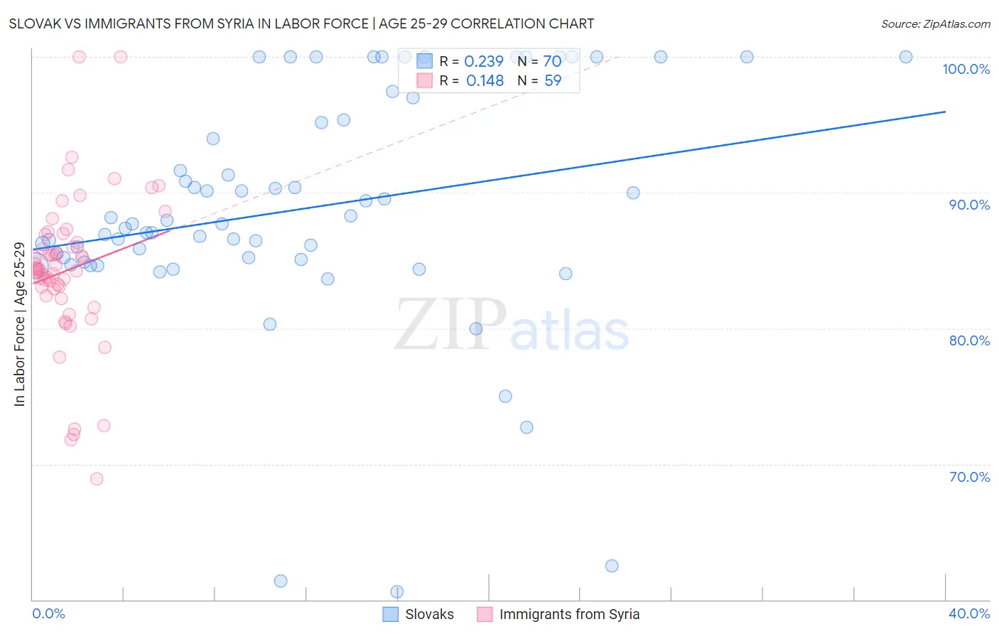 Slovak vs Immigrants from Syria In Labor Force | Age 25-29