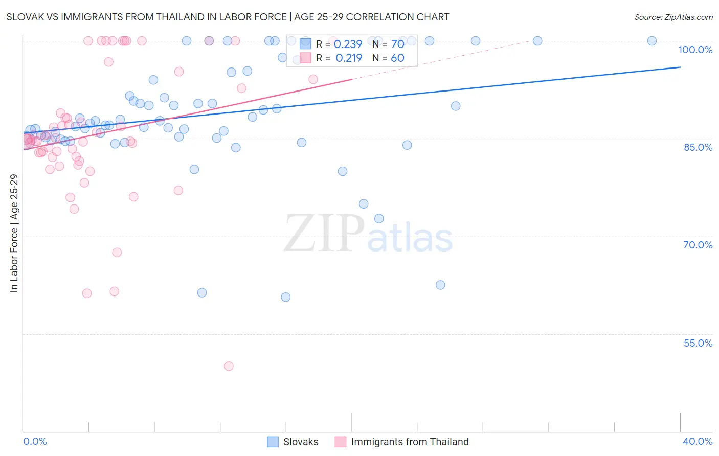 Slovak vs Immigrants from Thailand In Labor Force | Age 25-29
