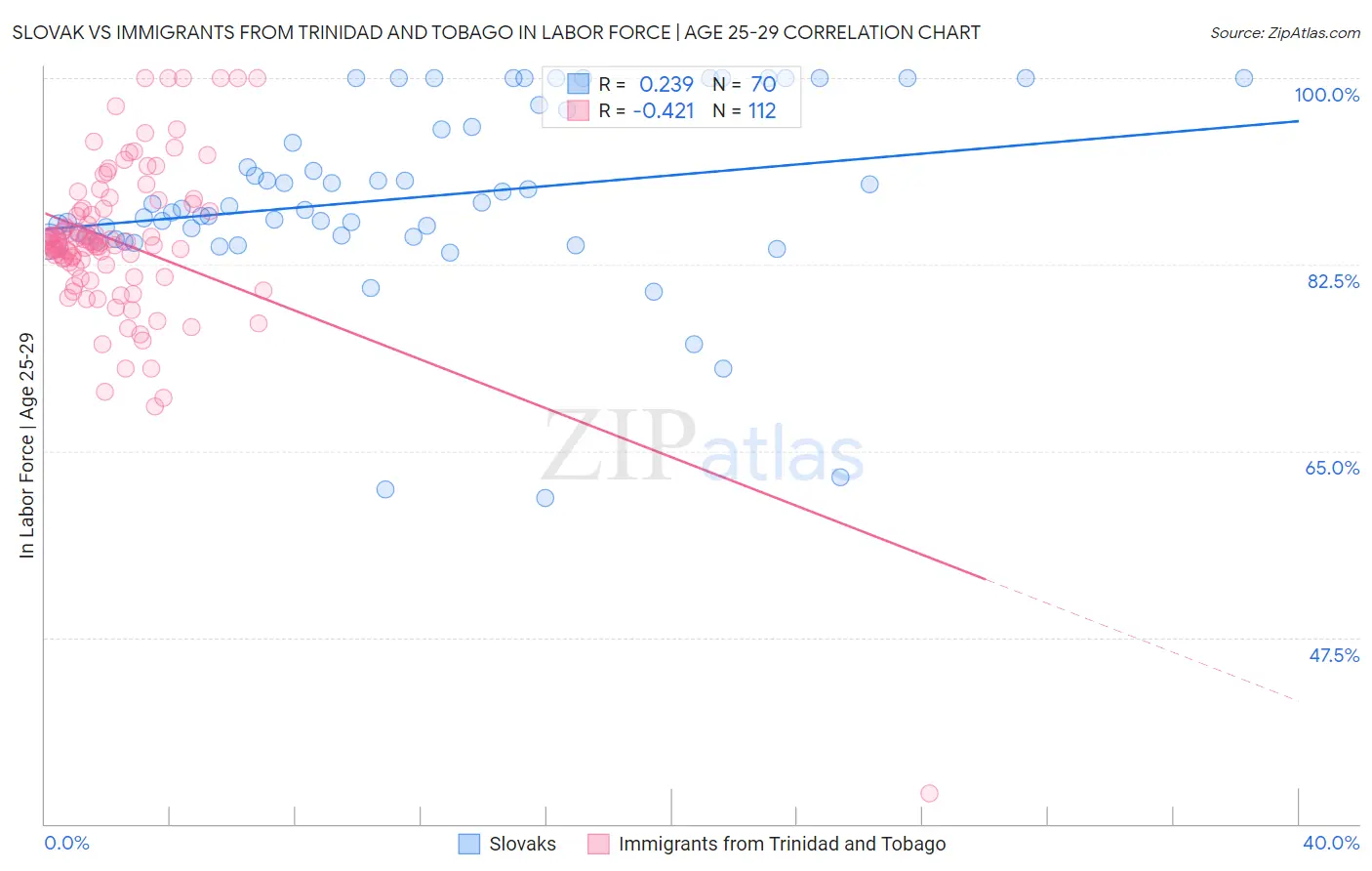 Slovak vs Immigrants from Trinidad and Tobago In Labor Force | Age 25-29