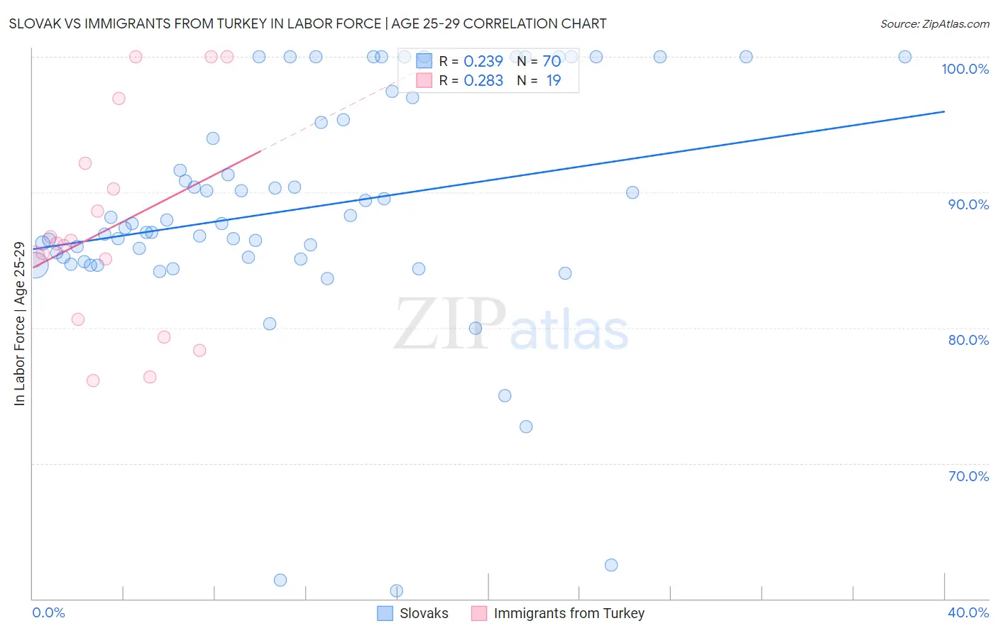 Slovak vs Immigrants from Turkey In Labor Force | Age 25-29