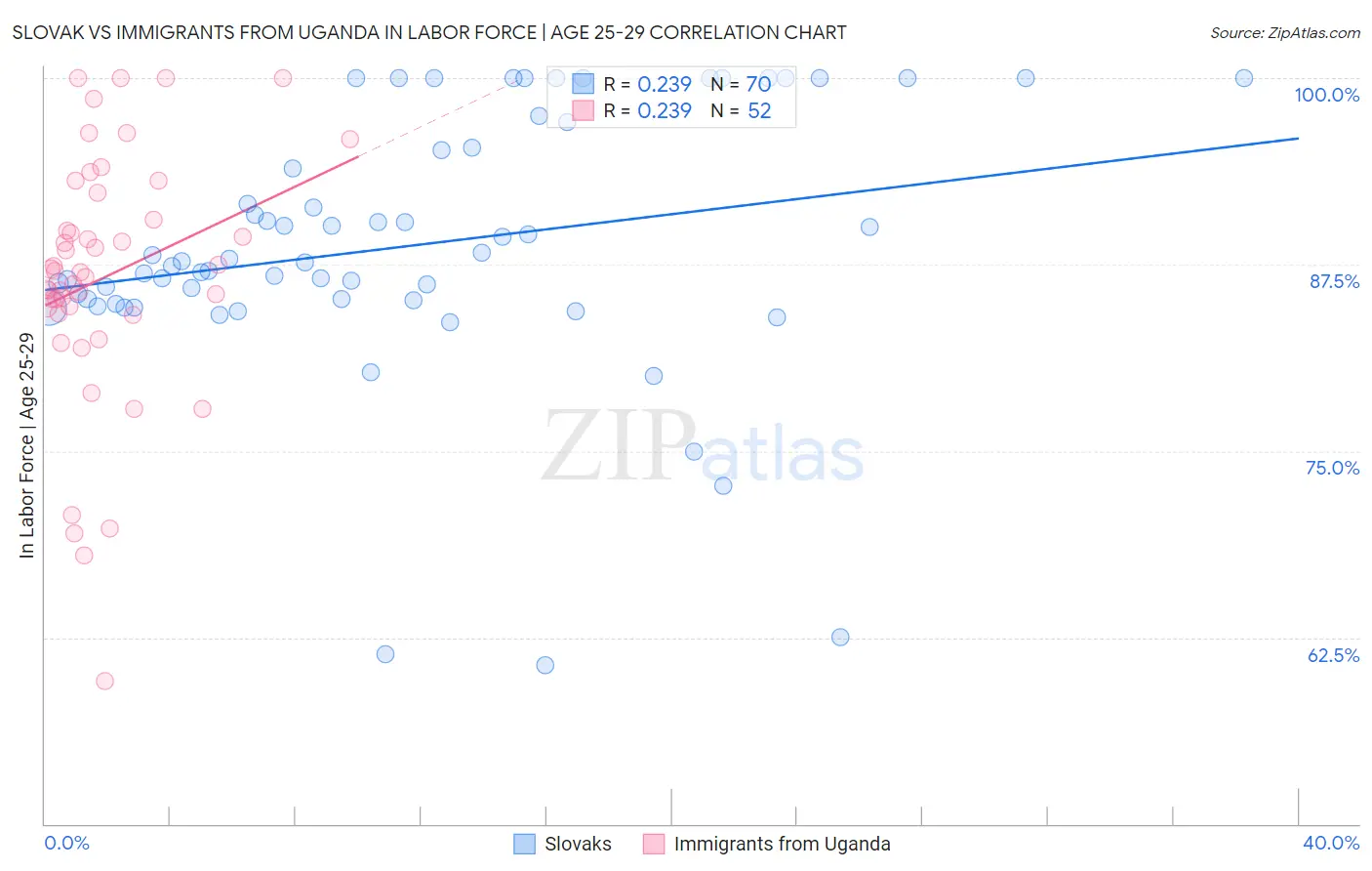Slovak vs Immigrants from Uganda In Labor Force | Age 25-29