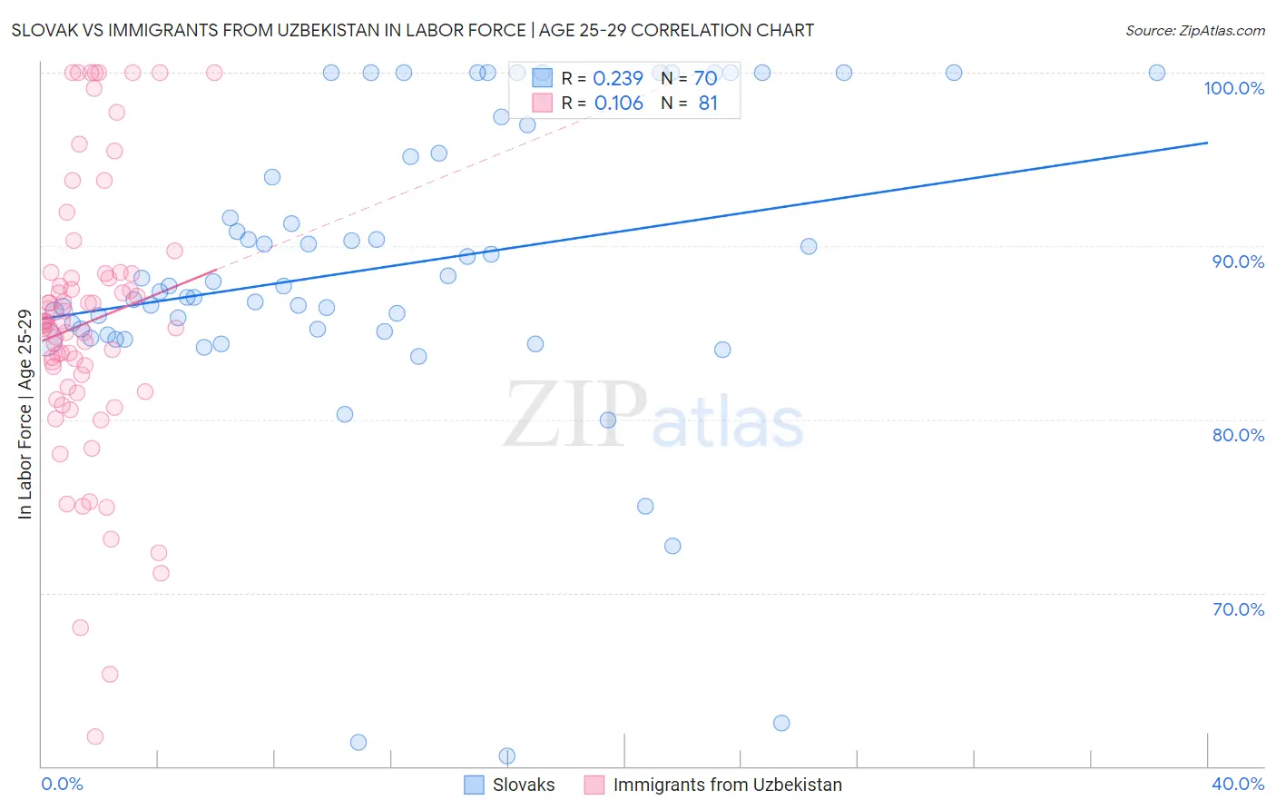 Slovak vs Immigrants from Uzbekistan In Labor Force | Age 25-29