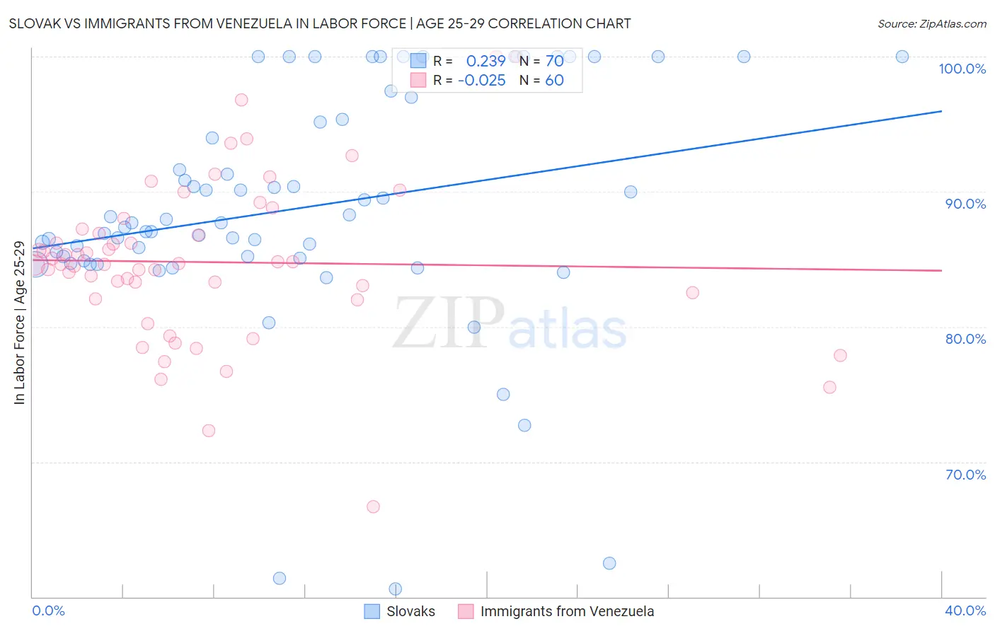 Slovak vs Immigrants from Venezuela In Labor Force | Age 25-29