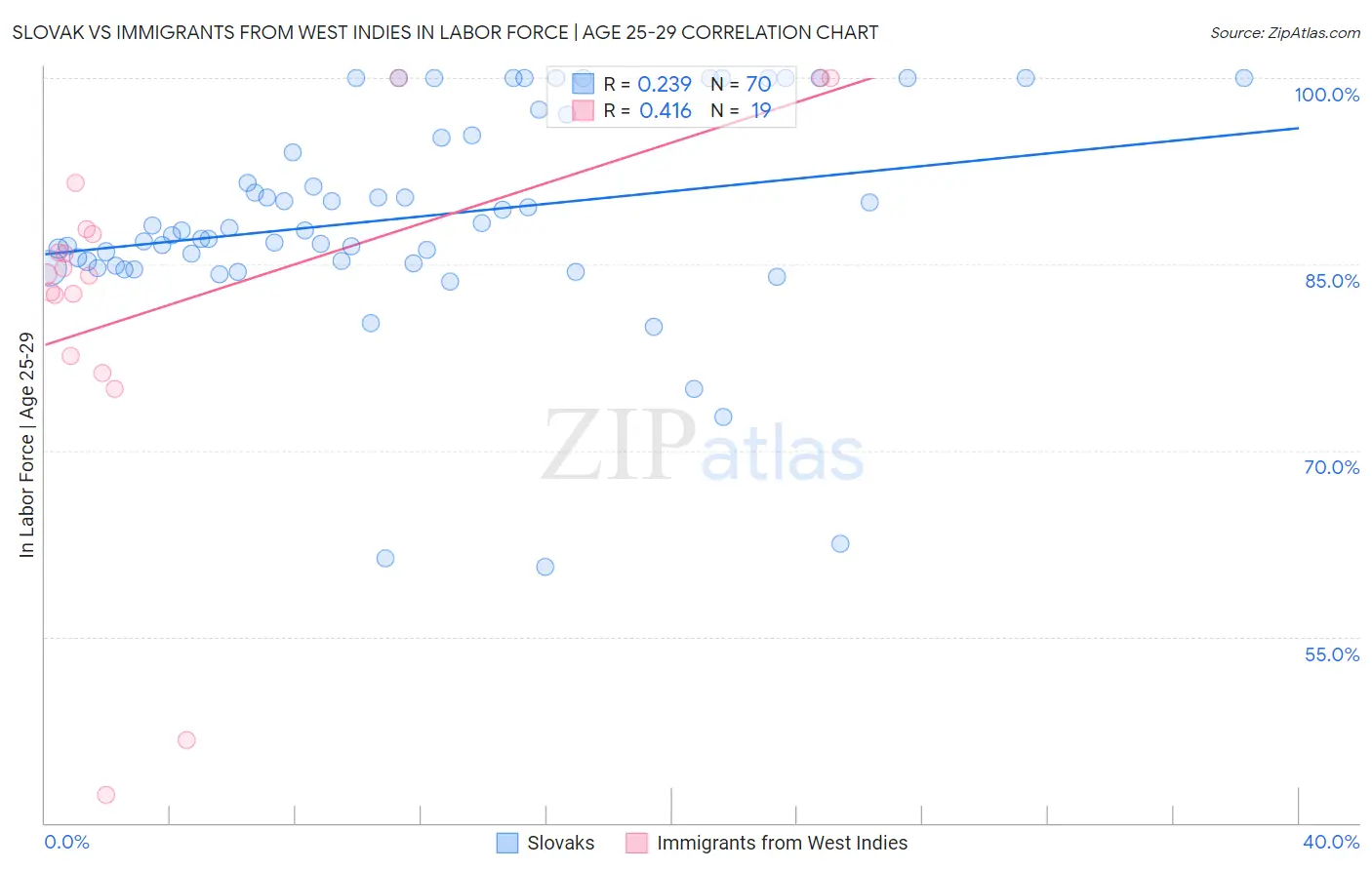 Slovak vs Immigrants from West Indies In Labor Force | Age 25-29