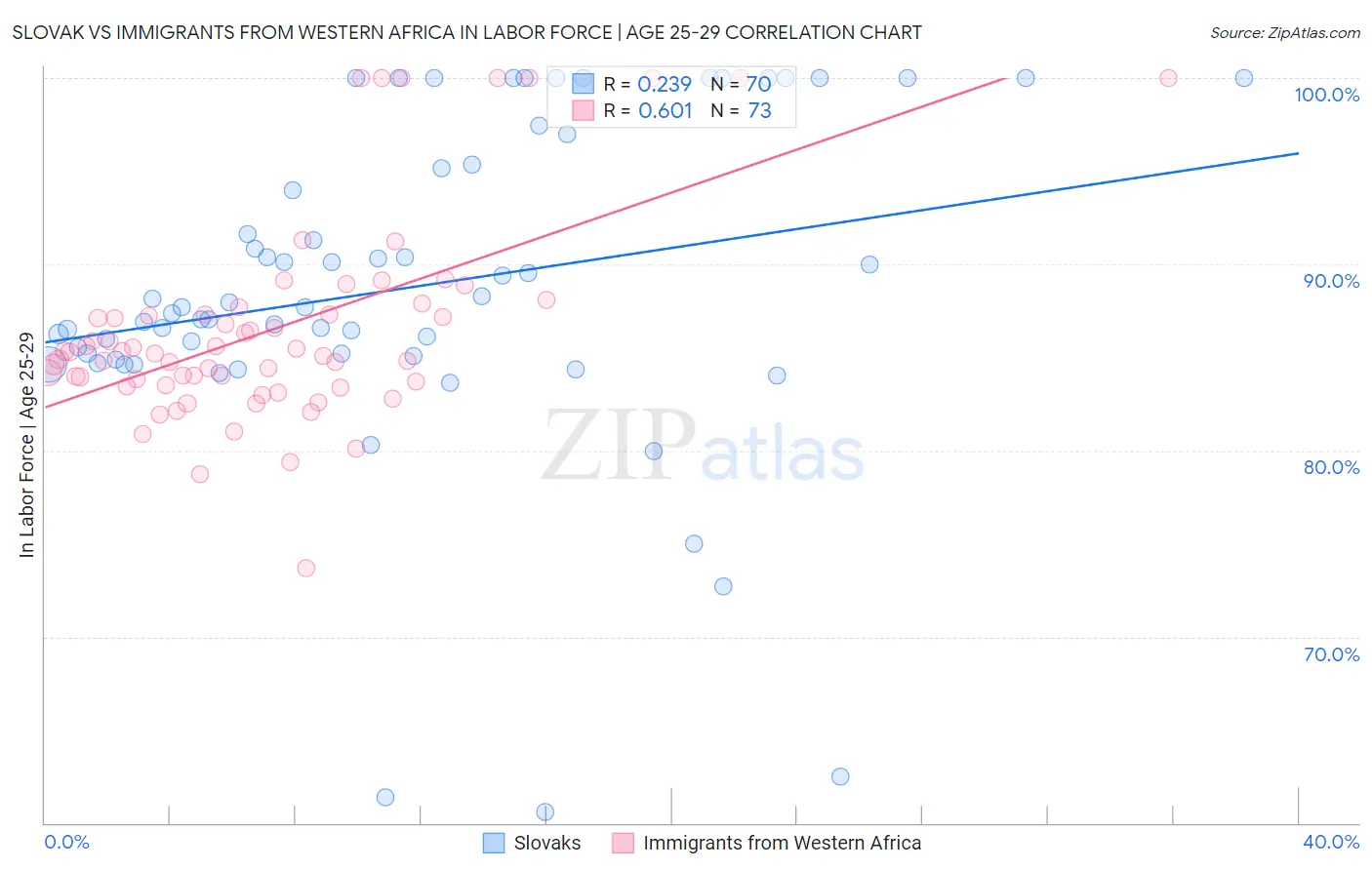 Slovak vs Immigrants from Western Africa In Labor Force | Age 25-29