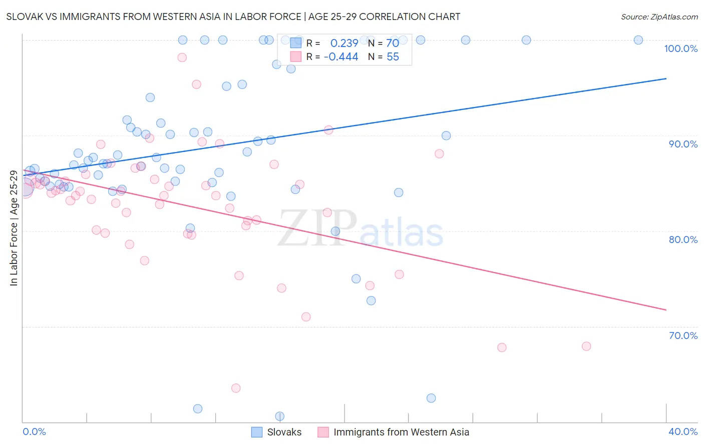Slovak vs Immigrants from Western Asia In Labor Force | Age 25-29