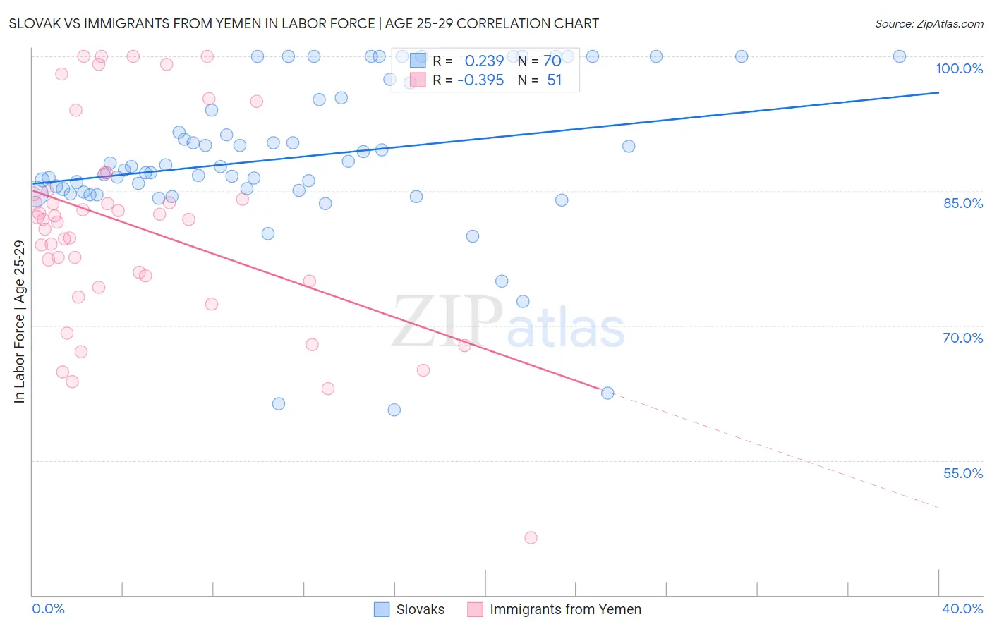 Slovak vs Immigrants from Yemen In Labor Force | Age 25-29