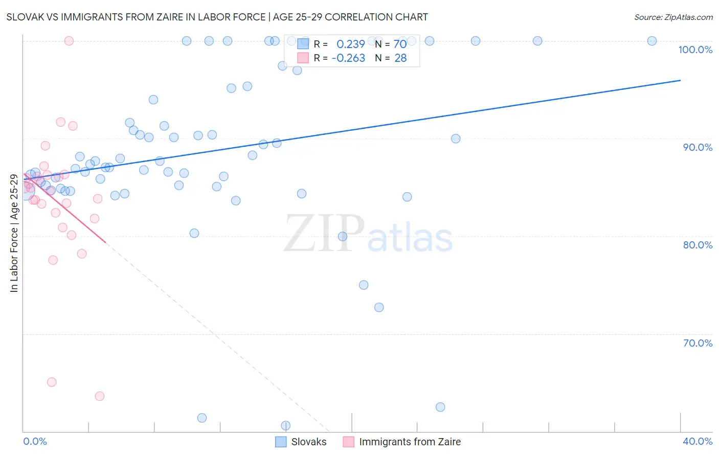 Slovak vs Immigrants from Zaire In Labor Force | Age 25-29