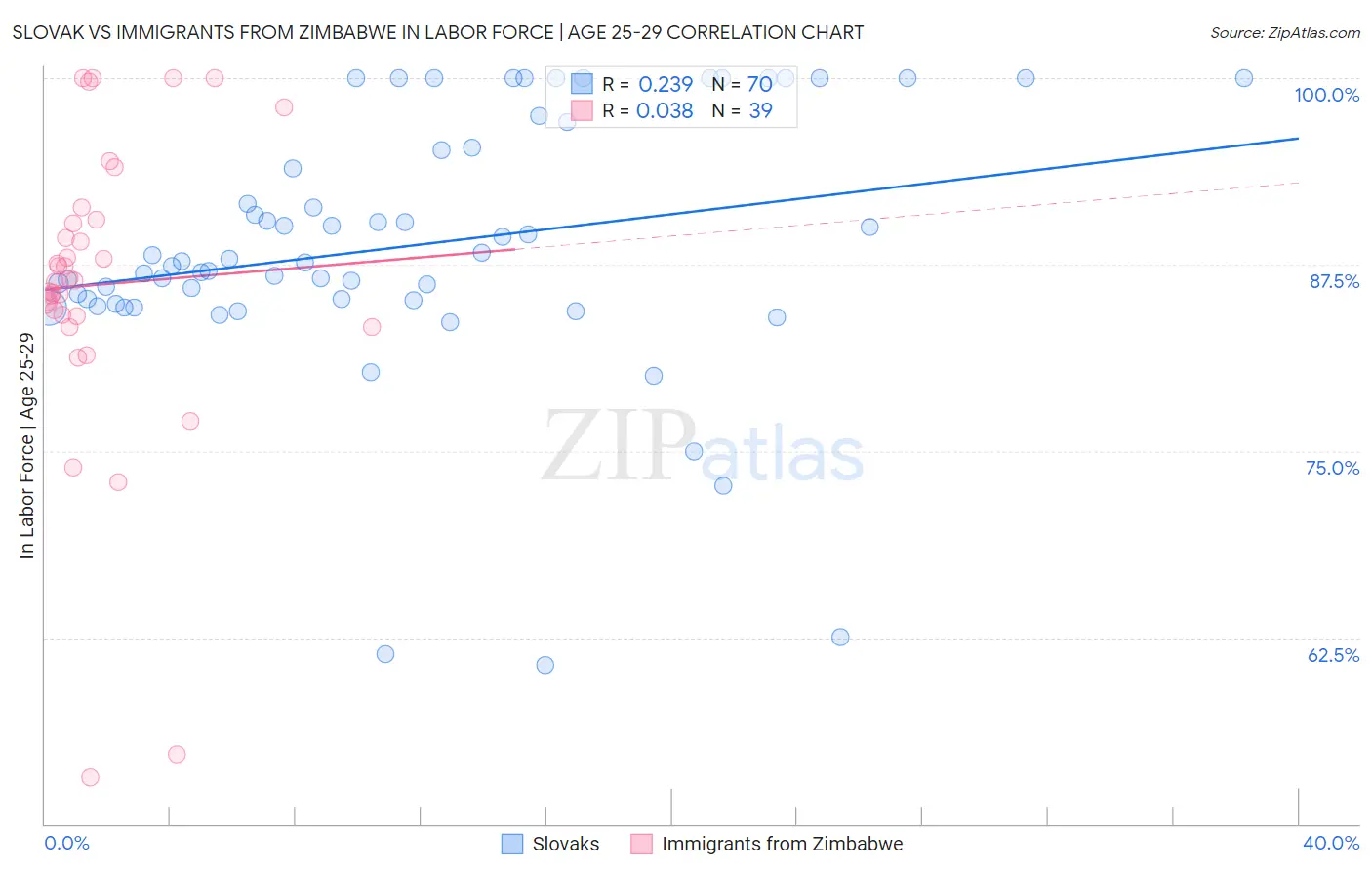 Slovak vs Immigrants from Zimbabwe In Labor Force | Age 25-29