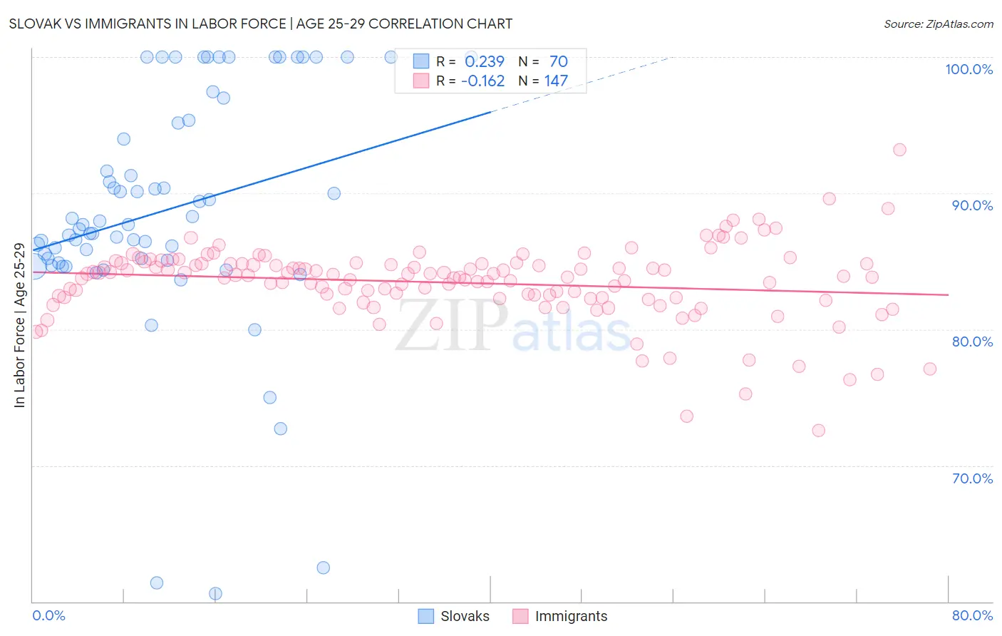 Slovak vs Immigrants In Labor Force | Age 25-29