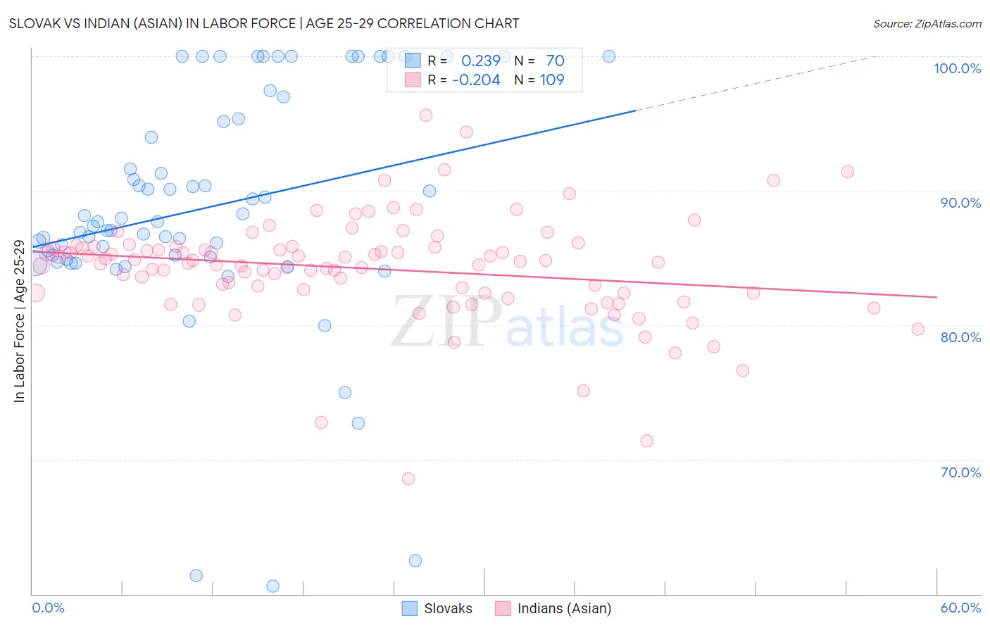 Slovak vs Indian (Asian) In Labor Force | Age 25-29