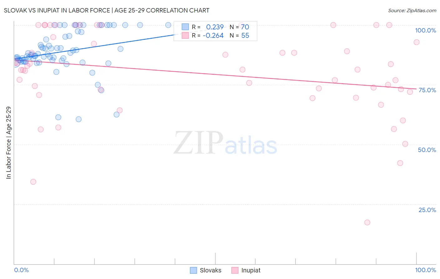 Slovak vs Inupiat In Labor Force | Age 25-29