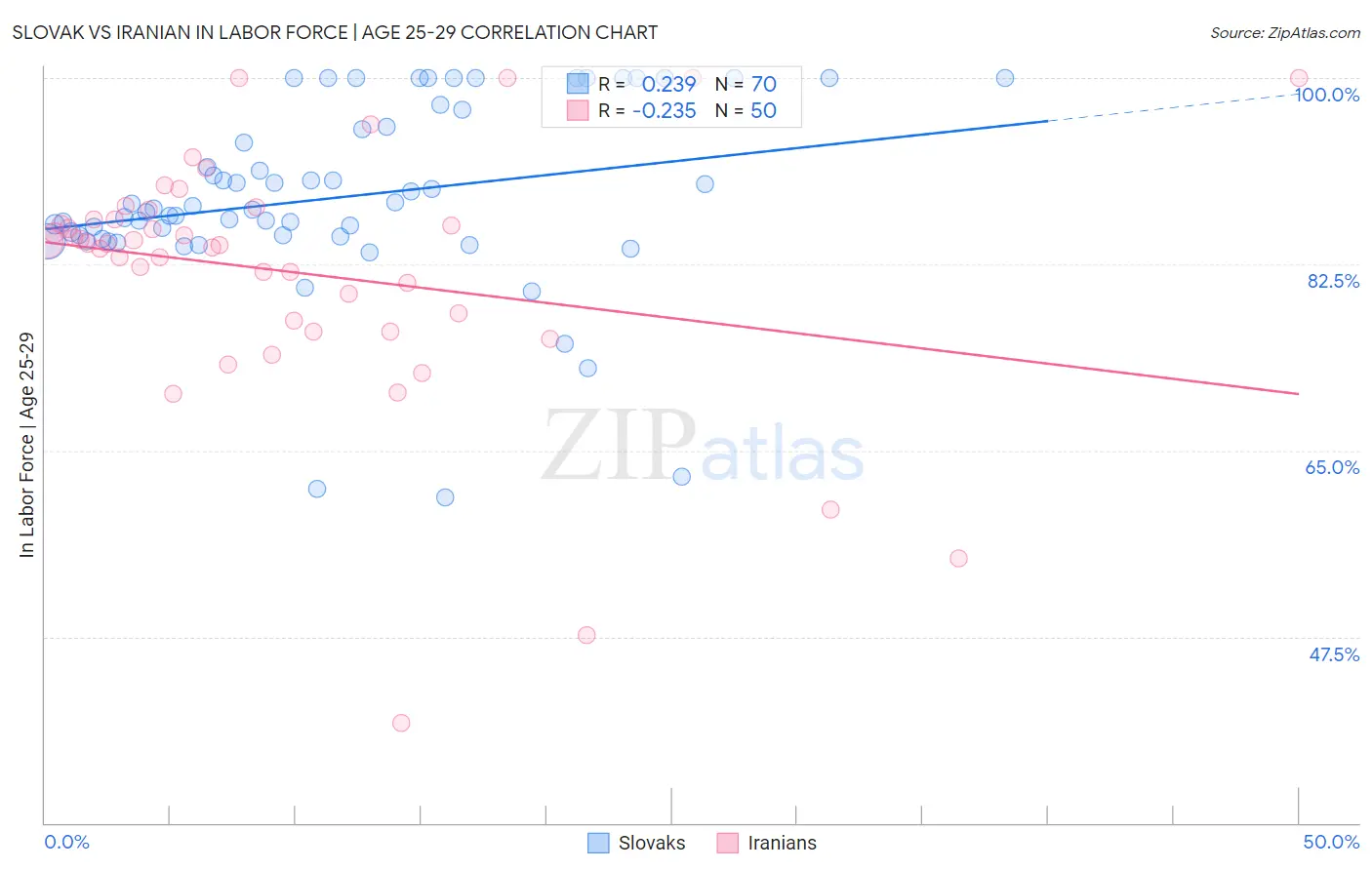 Slovak vs Iranian In Labor Force | Age 25-29