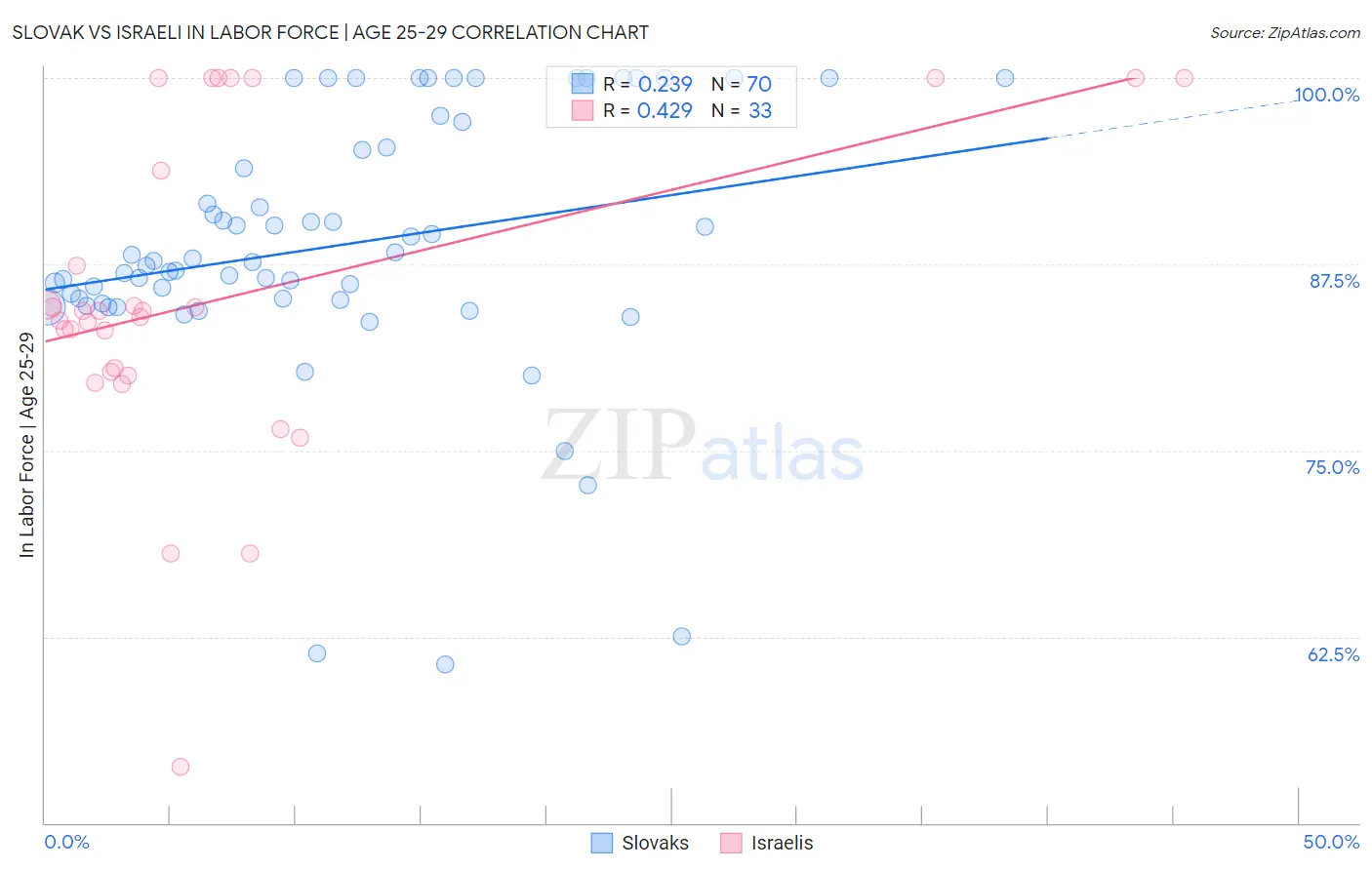 Slovak vs Israeli In Labor Force | Age 25-29