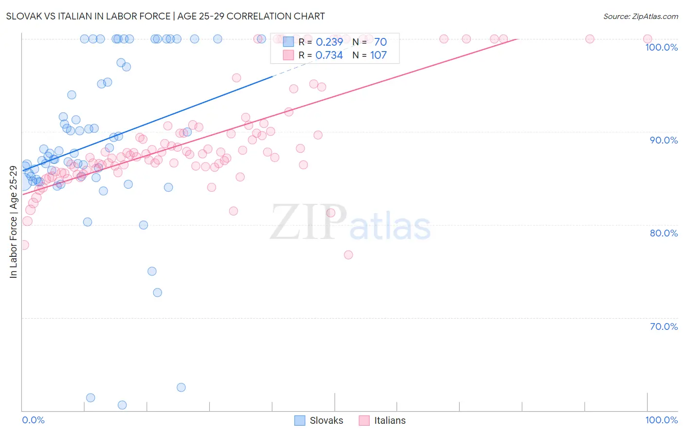 Slovak vs Italian In Labor Force | Age 25-29