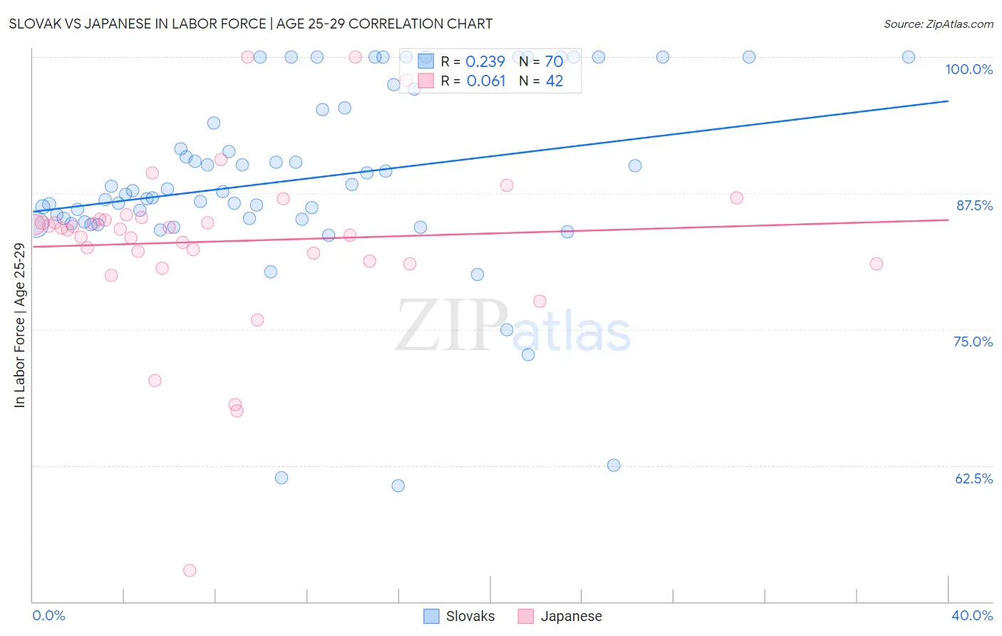 Slovak vs Japanese In Labor Force | Age 25-29