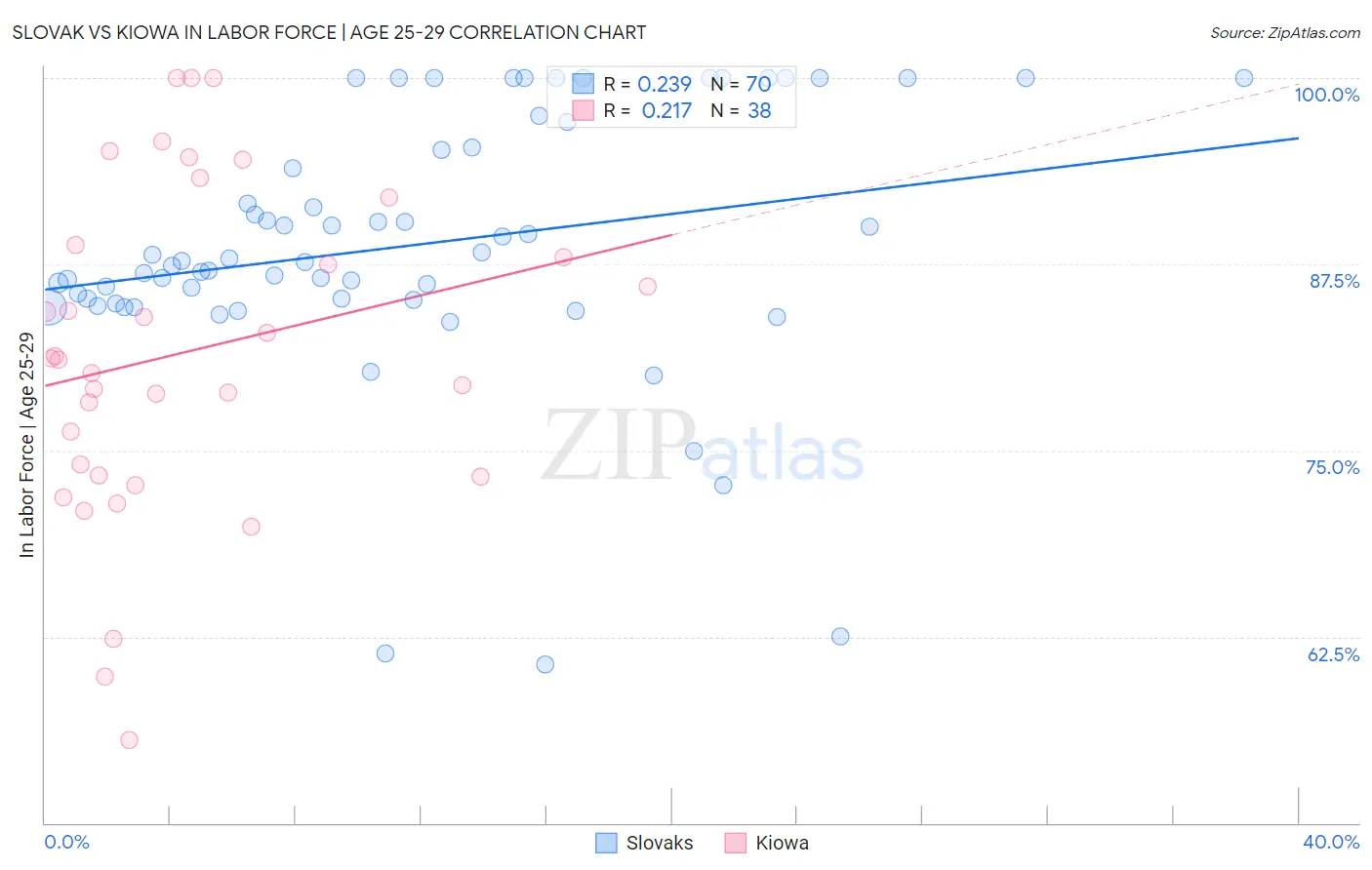 Slovak vs Kiowa In Labor Force | Age 25-29
