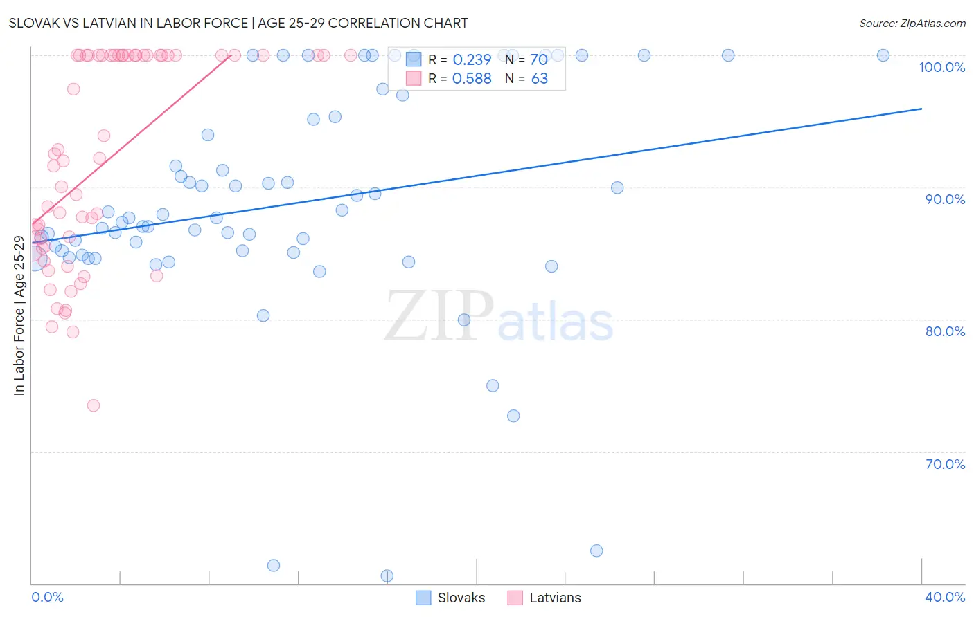 Slovak vs Latvian In Labor Force | Age 25-29