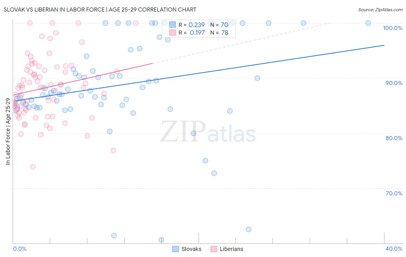 Slovak vs Liberian In Labor Force | Age 25-29