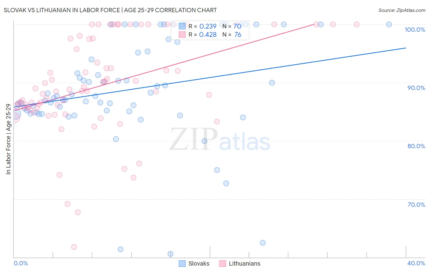 Slovak vs Lithuanian In Labor Force | Age 25-29