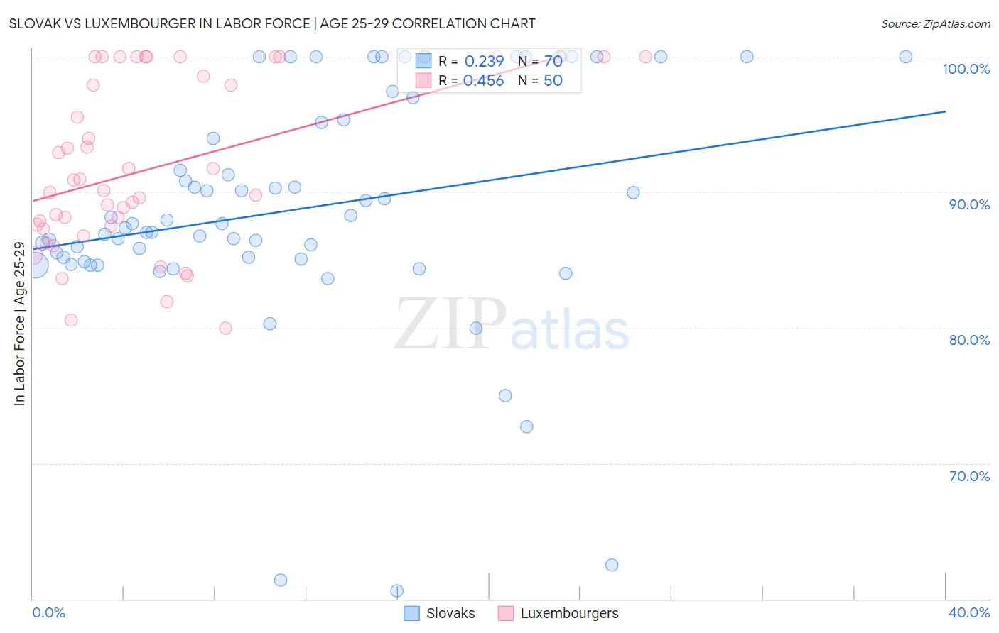 Slovak vs Luxembourger In Labor Force | Age 25-29