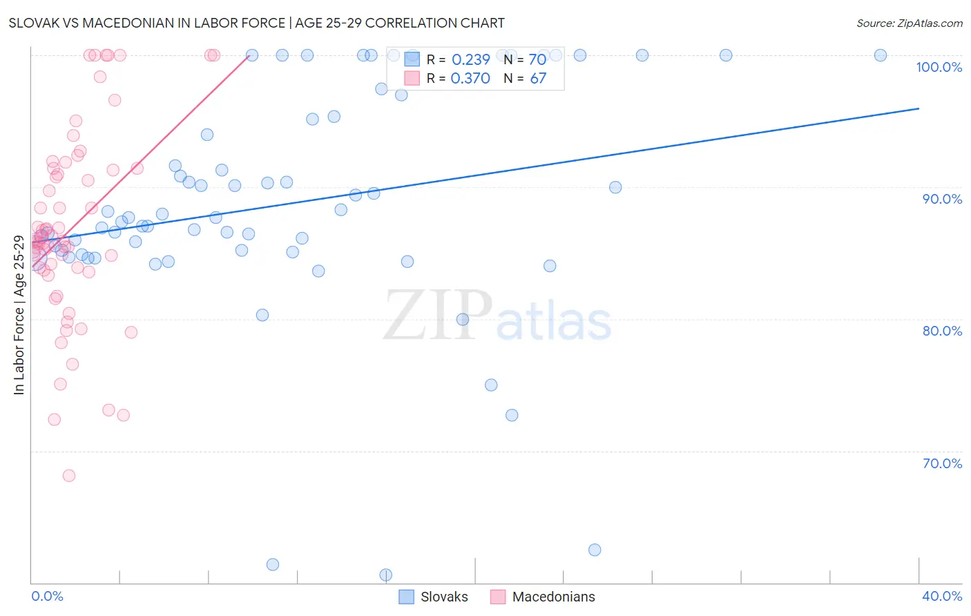 Slovak vs Macedonian In Labor Force | Age 25-29