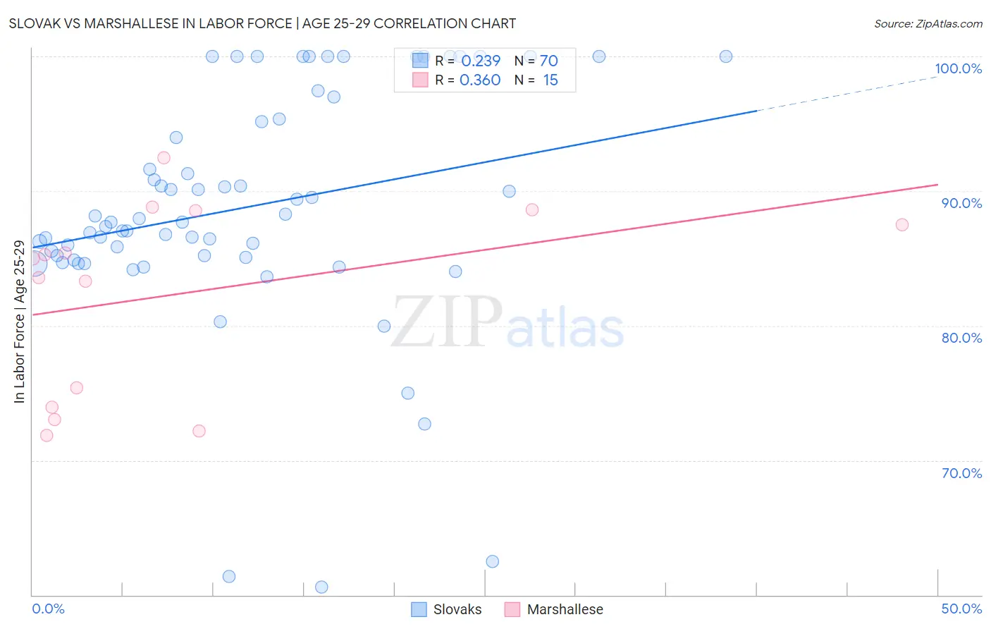 Slovak vs Marshallese In Labor Force | Age 25-29
