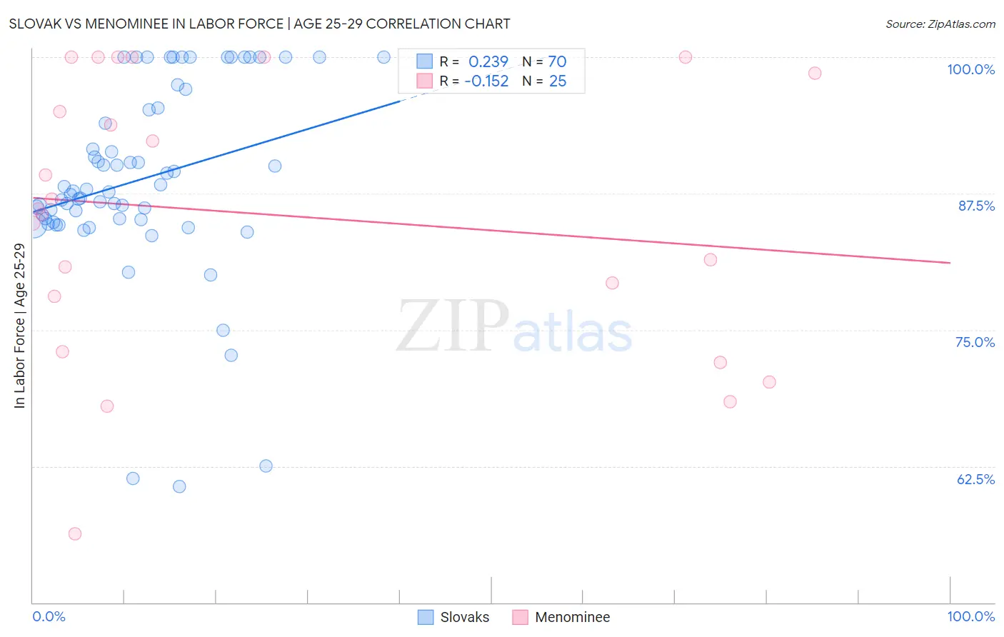 Slovak vs Menominee In Labor Force | Age 25-29