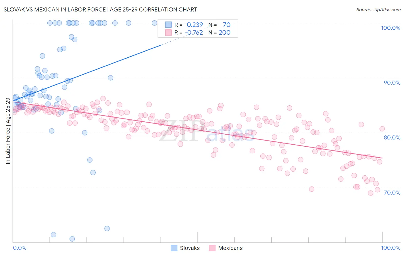 Slovak vs Mexican In Labor Force | Age 25-29