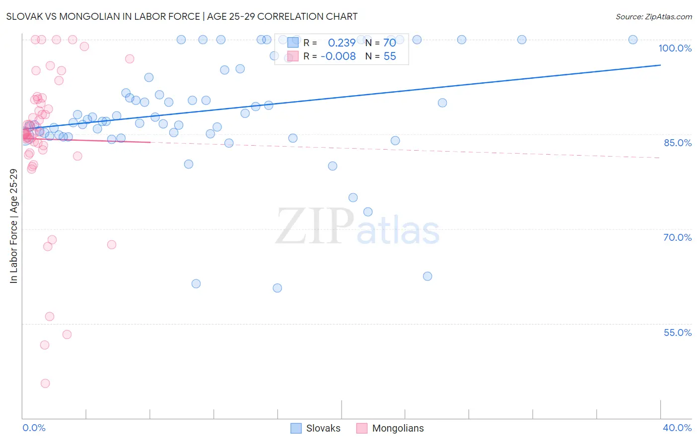 Slovak vs Mongolian In Labor Force | Age 25-29
