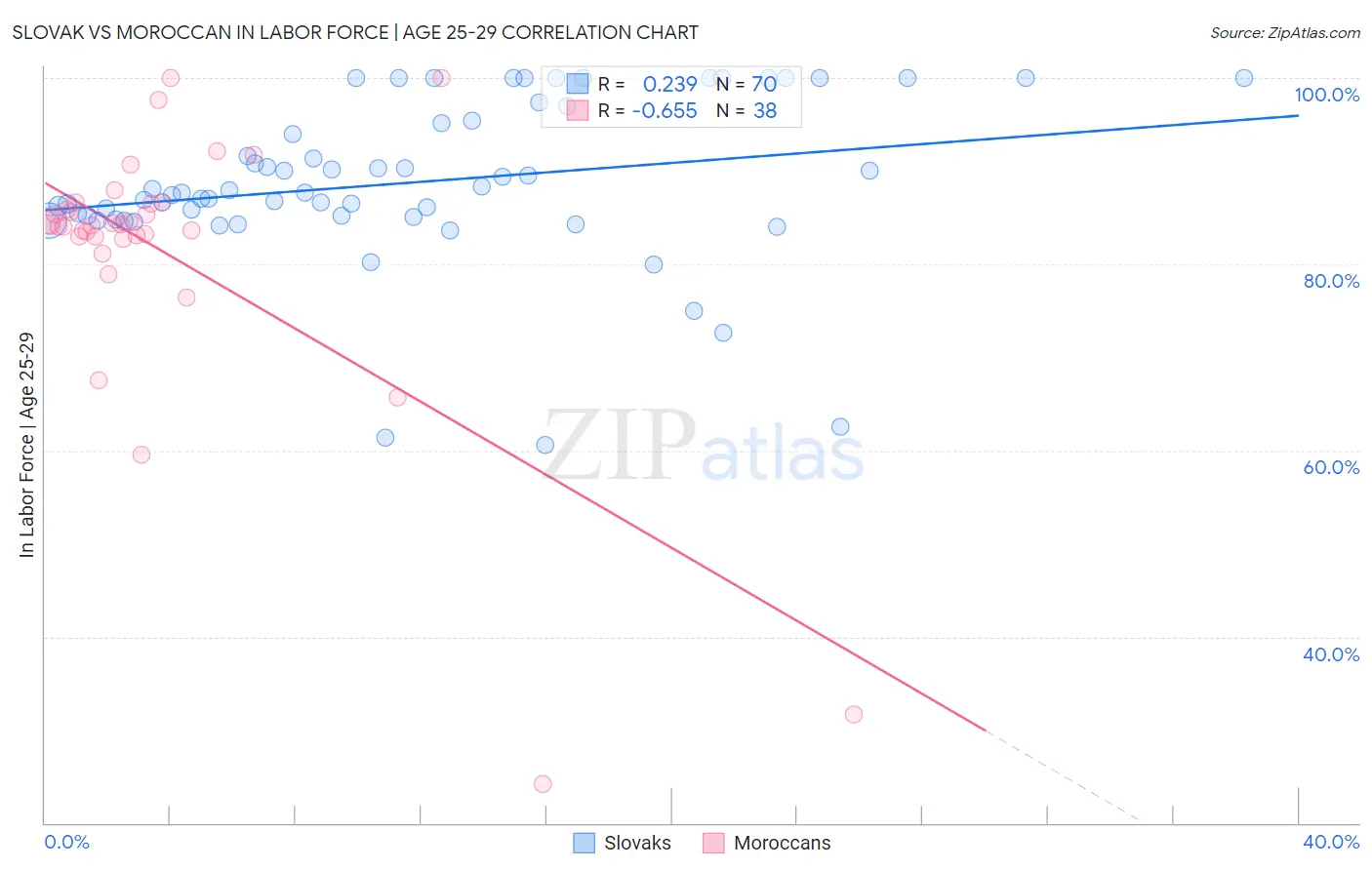 Slovak vs Moroccan In Labor Force | Age 25-29