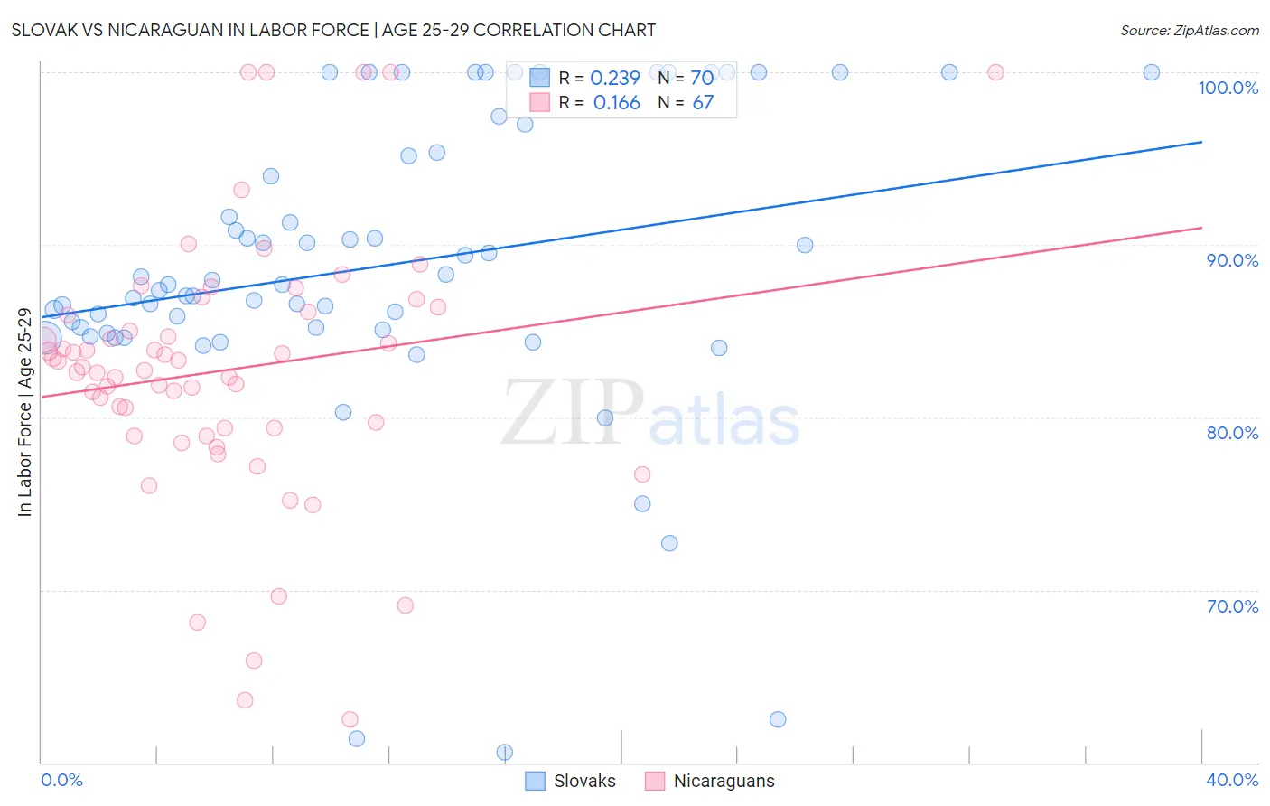 Slovak vs Nicaraguan In Labor Force | Age 25-29