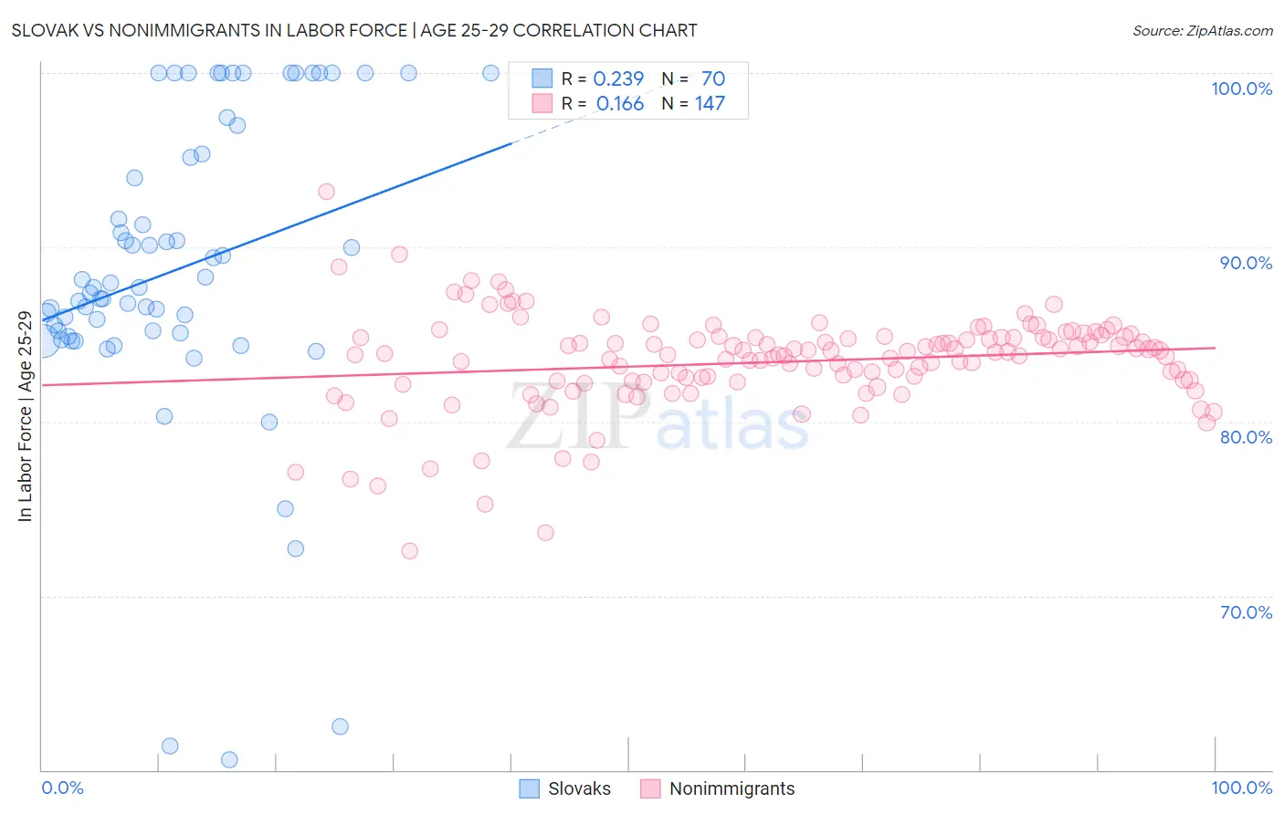 Slovak vs Nonimmigrants In Labor Force | Age 25-29