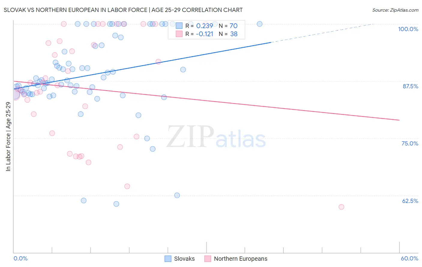 Slovak vs Northern European In Labor Force | Age 25-29