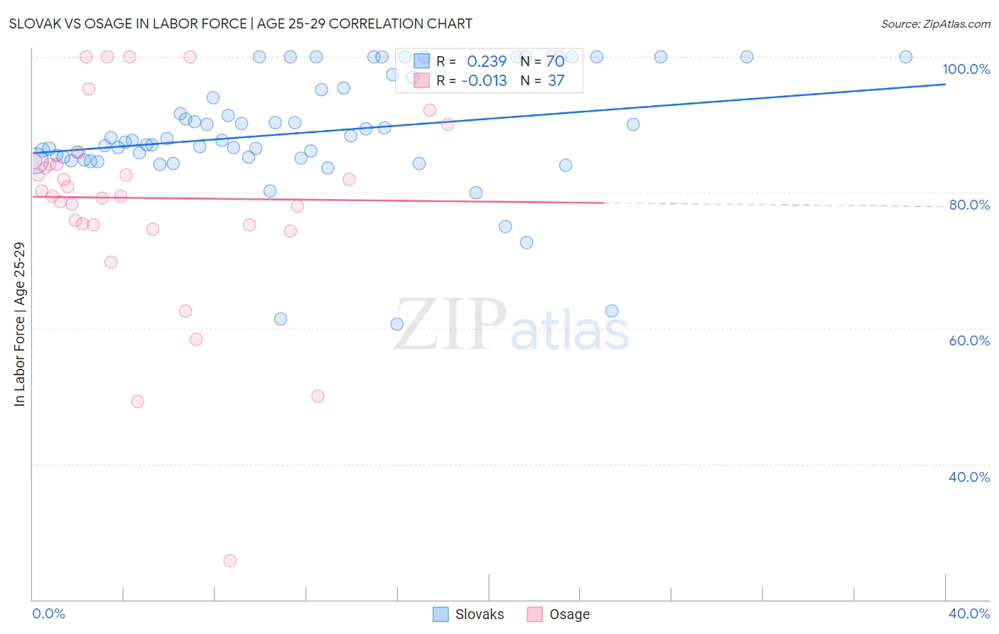 Slovak vs Osage In Labor Force | Age 25-29