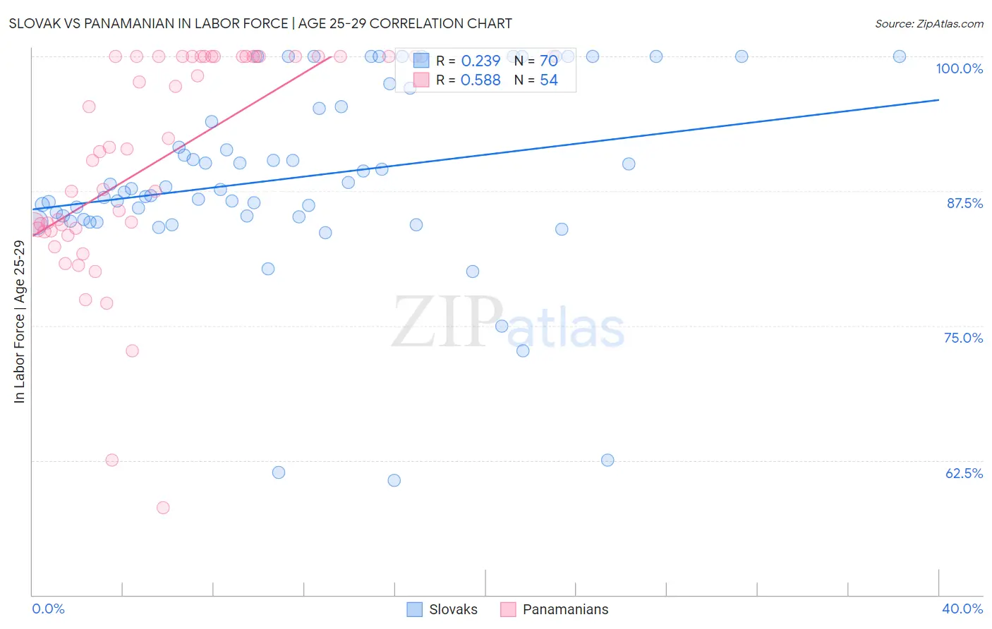 Slovak vs Panamanian In Labor Force | Age 25-29