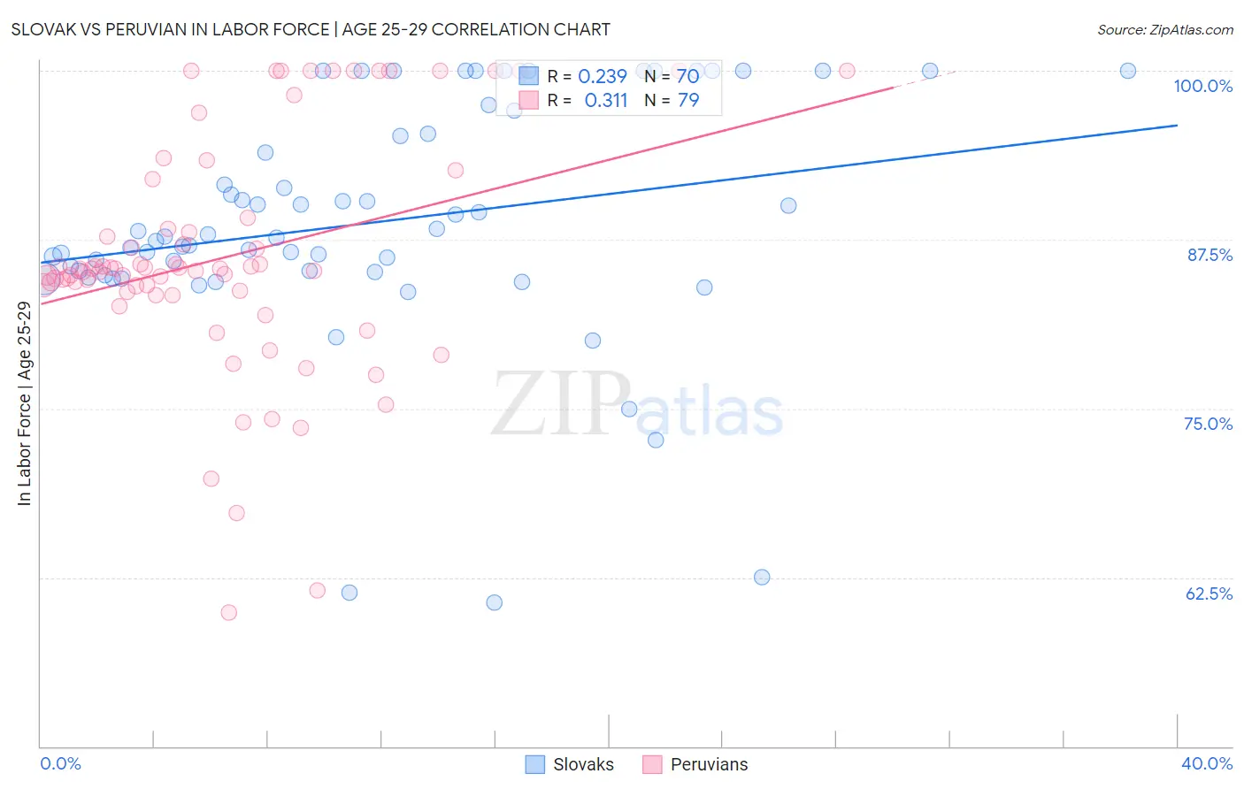 Slovak vs Peruvian In Labor Force | Age 25-29