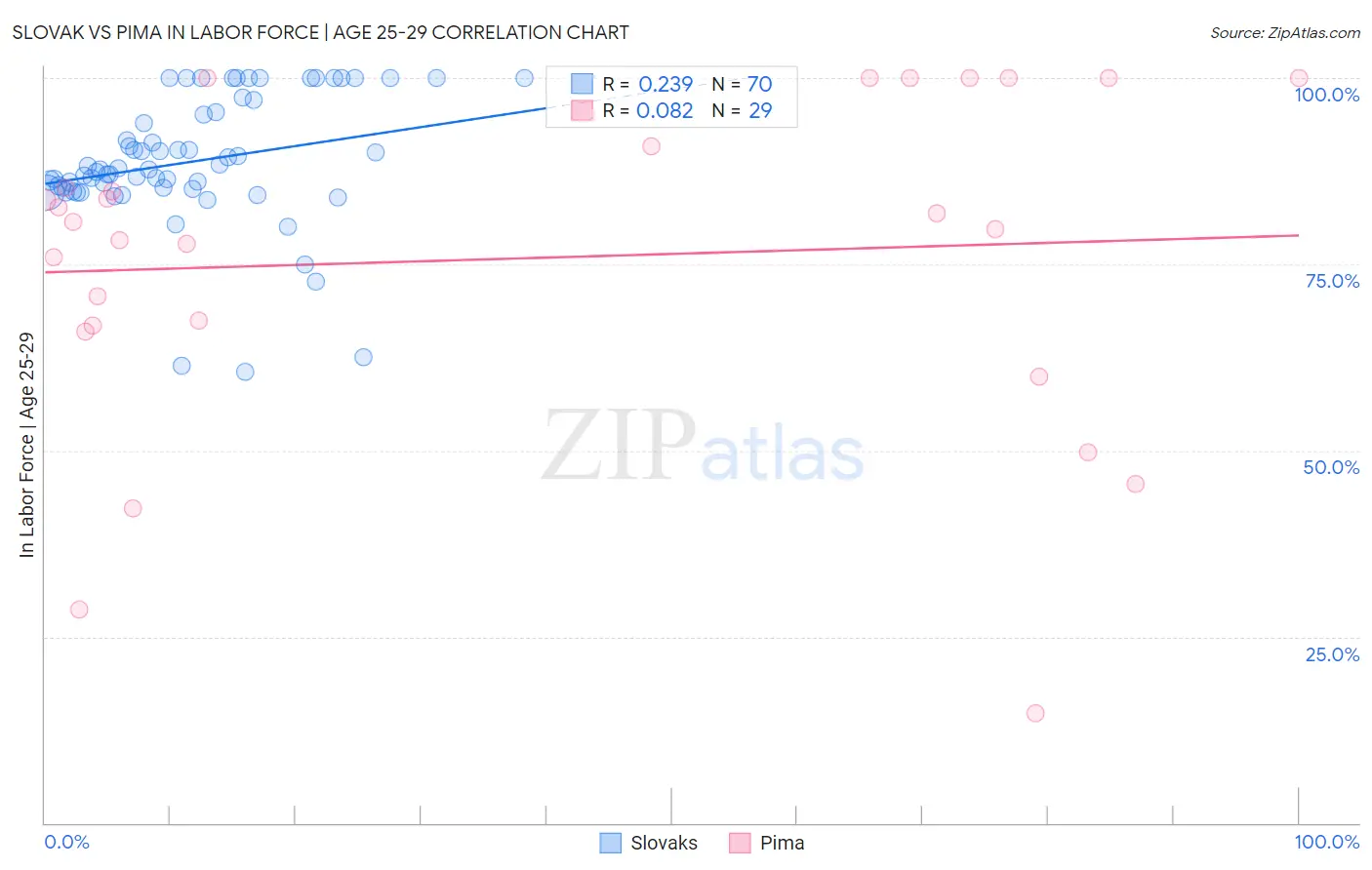 Slovak vs Pima In Labor Force | Age 25-29