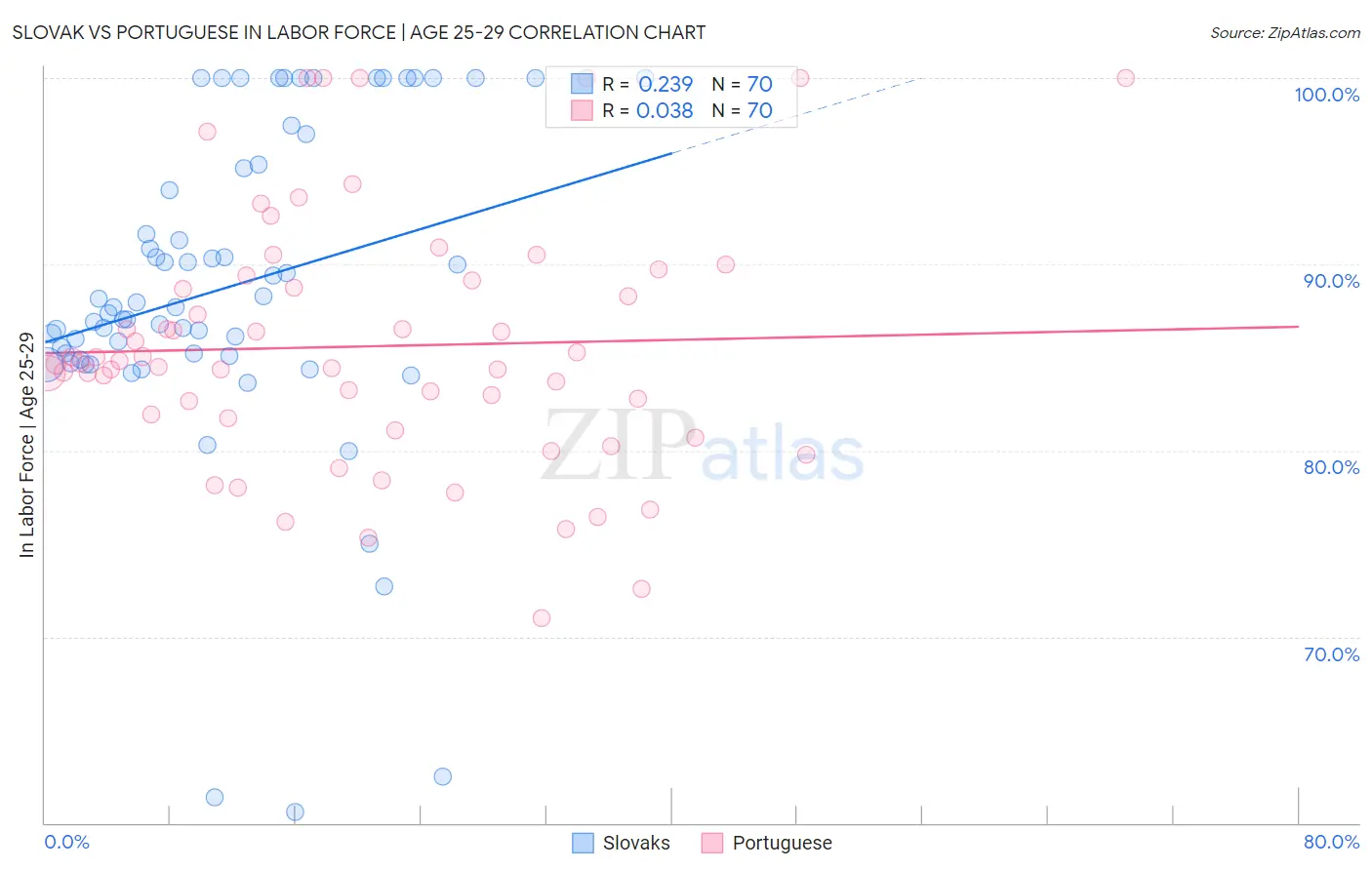 Slovak vs Portuguese In Labor Force | Age 25-29
