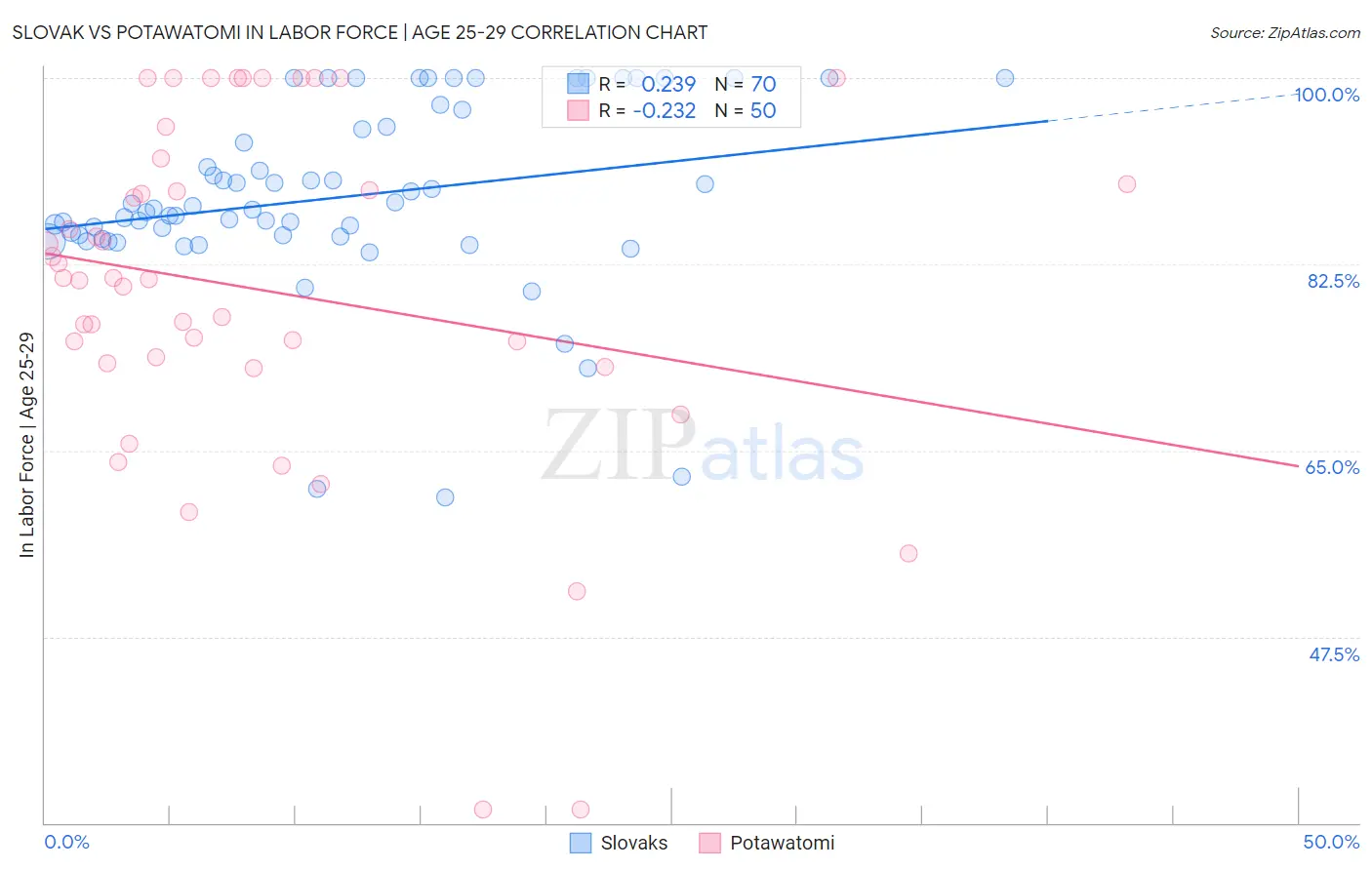 Slovak vs Potawatomi In Labor Force | Age 25-29