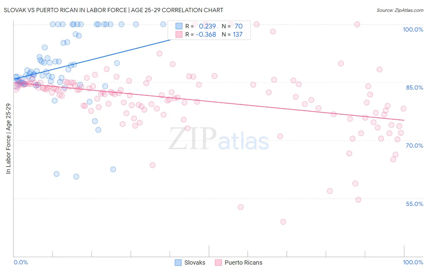 Slovak vs Puerto Rican In Labor Force | Age 25-29