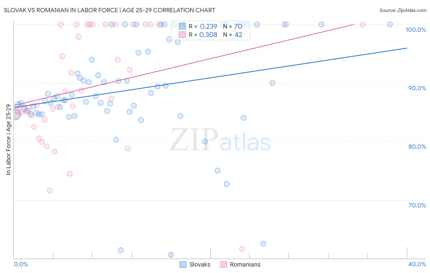 Slovak vs Romanian In Labor Force | Age 25-29