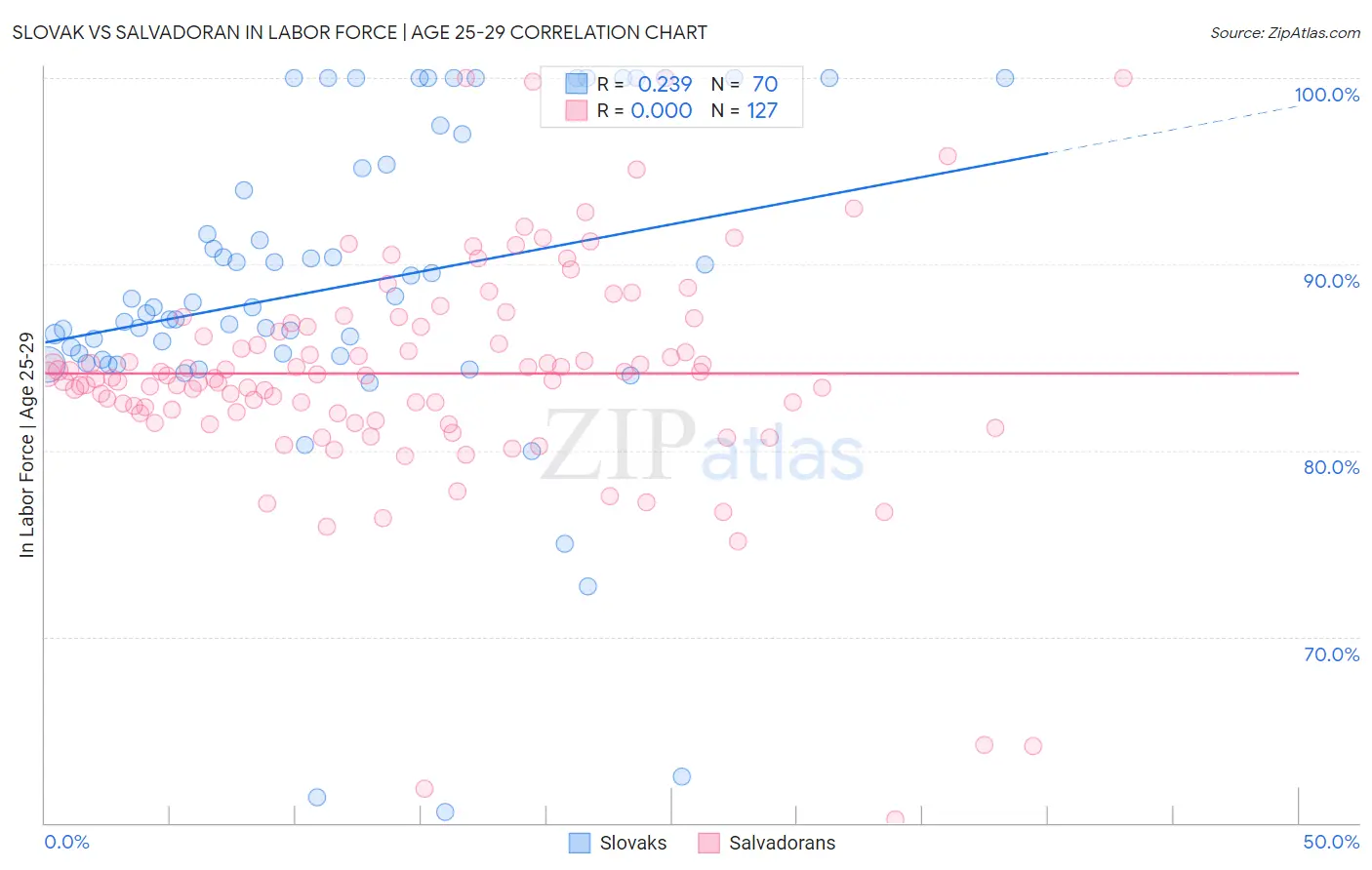 Slovak vs Salvadoran In Labor Force | Age 25-29
