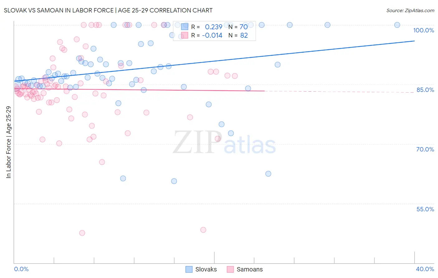 Slovak vs Samoan In Labor Force | Age 25-29